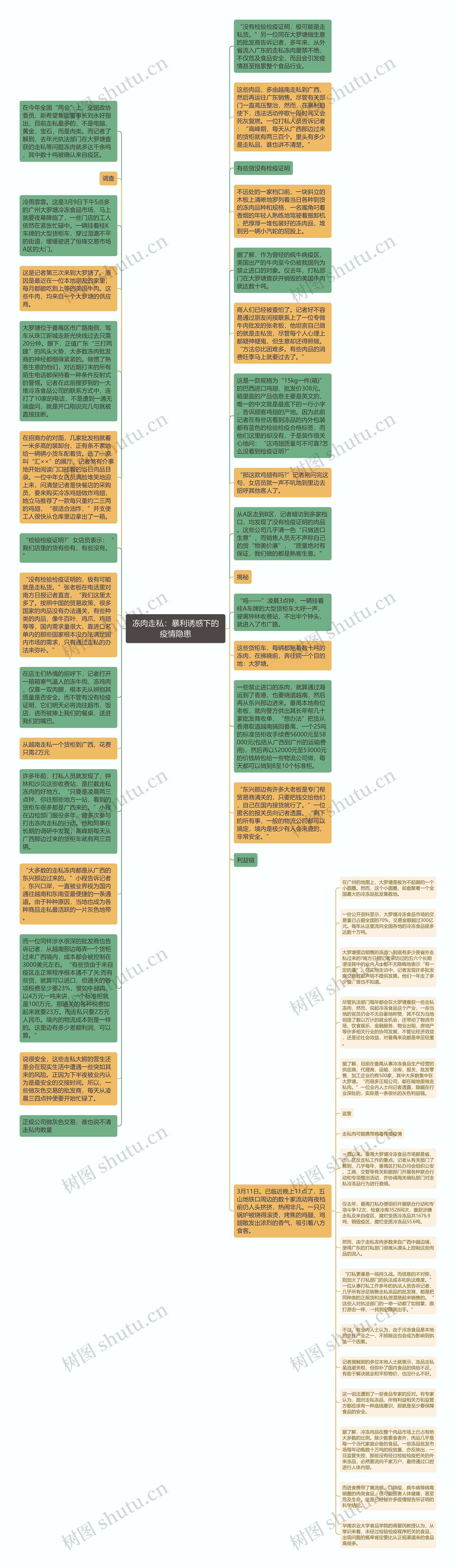 冻肉走私：暴利诱惑下的疫情隐患思维导图