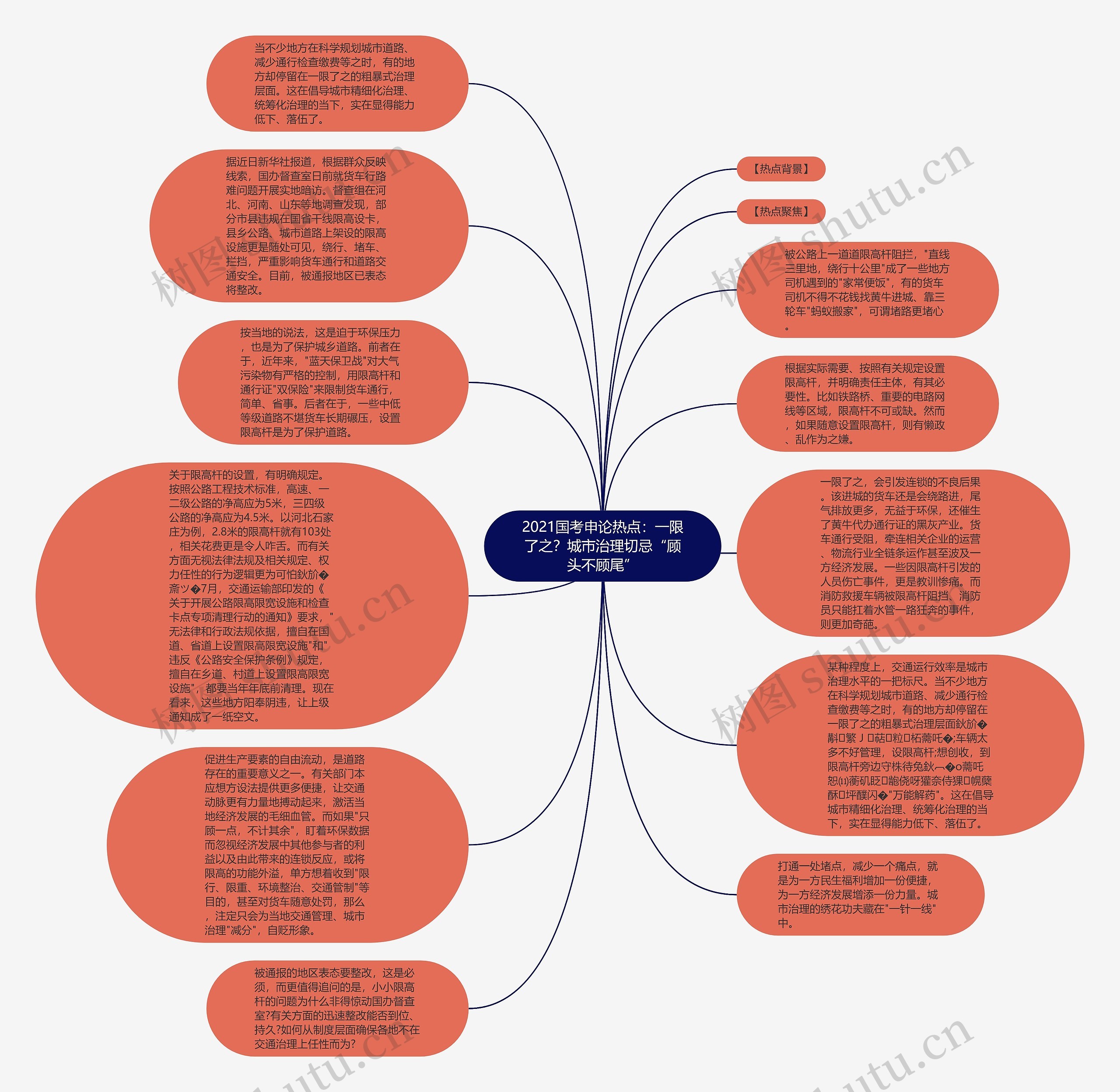 2021国考申论热点：一限了之？城市治理切忌“顾头不顾尾”思维导图