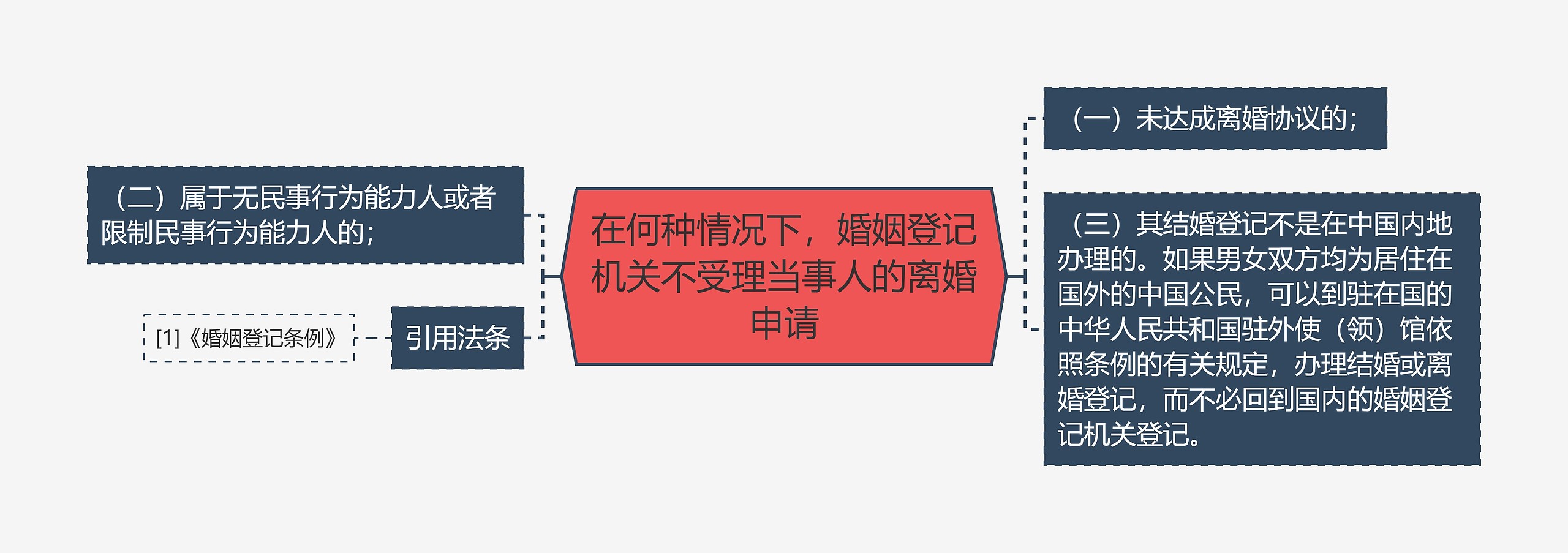 在何种情况下，婚姻登记机关不受理当事人的离婚申请