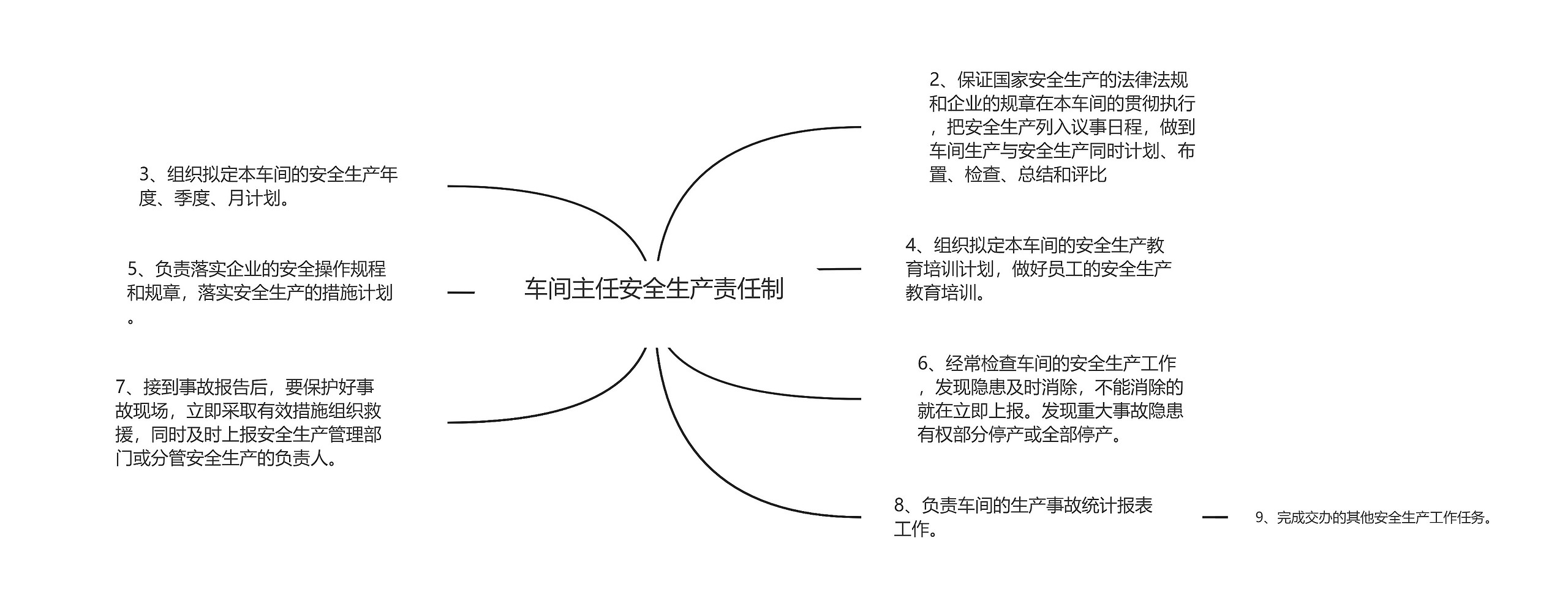  车间主任安全生产责任制  思维导图