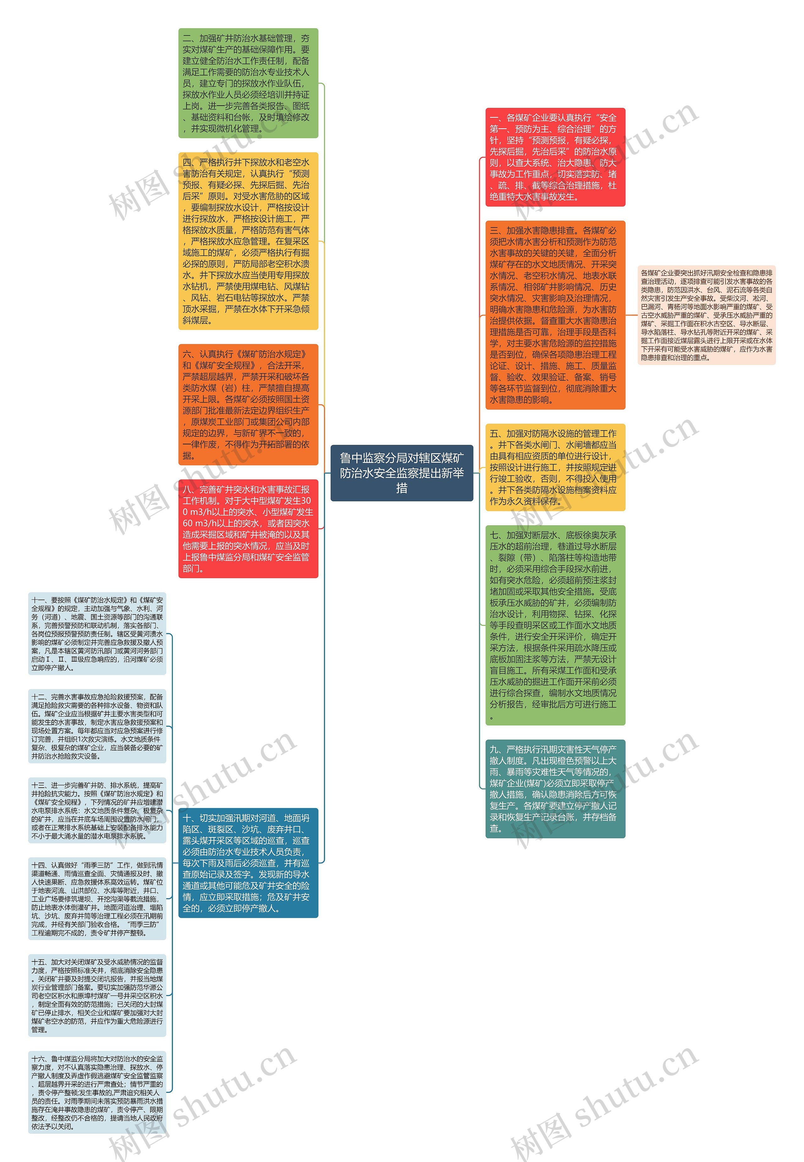 鲁中监察分局对辖区煤矿防治水安全监察提出新举措思维导图