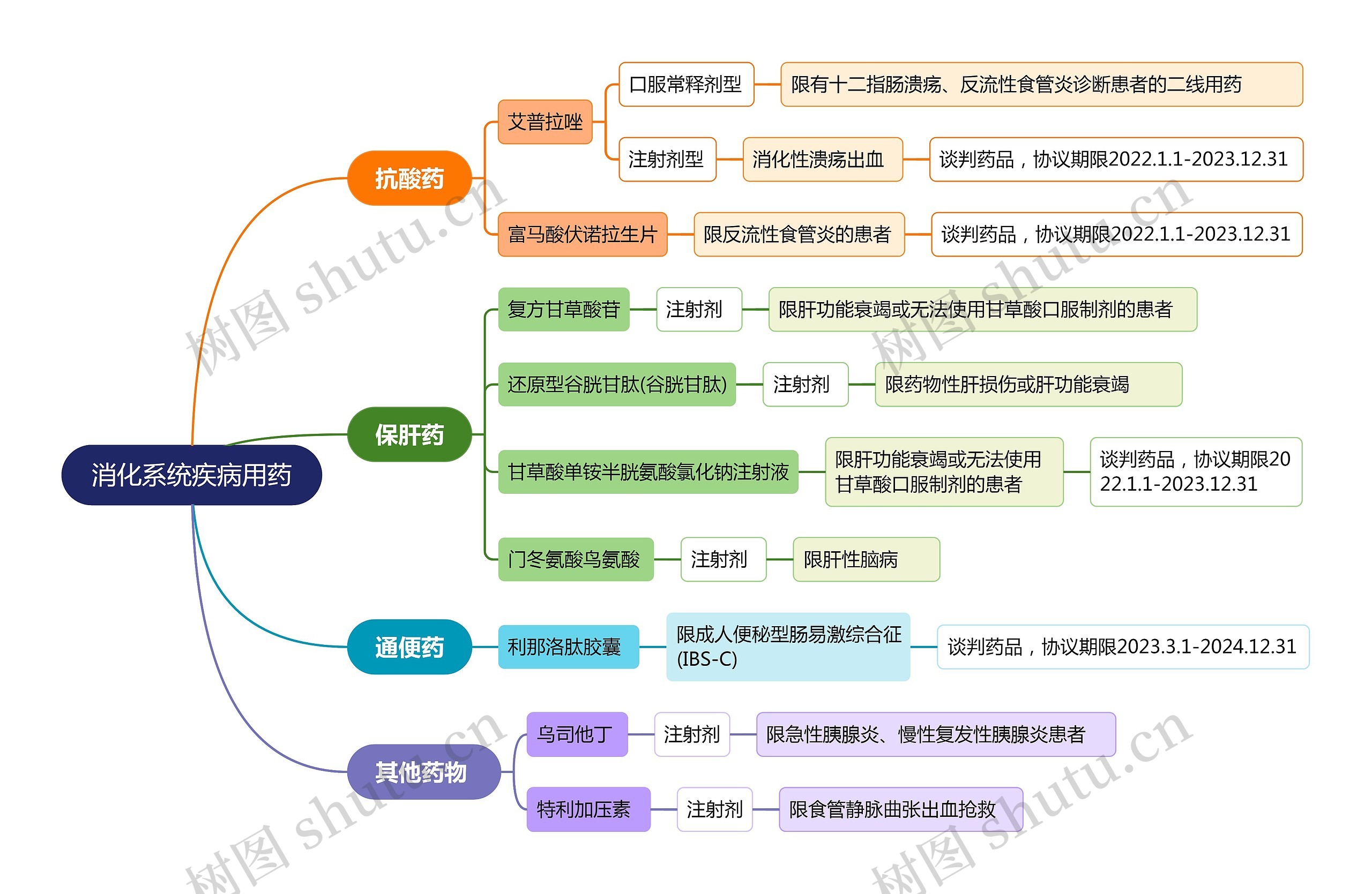 消化系统疾病用药思维导图