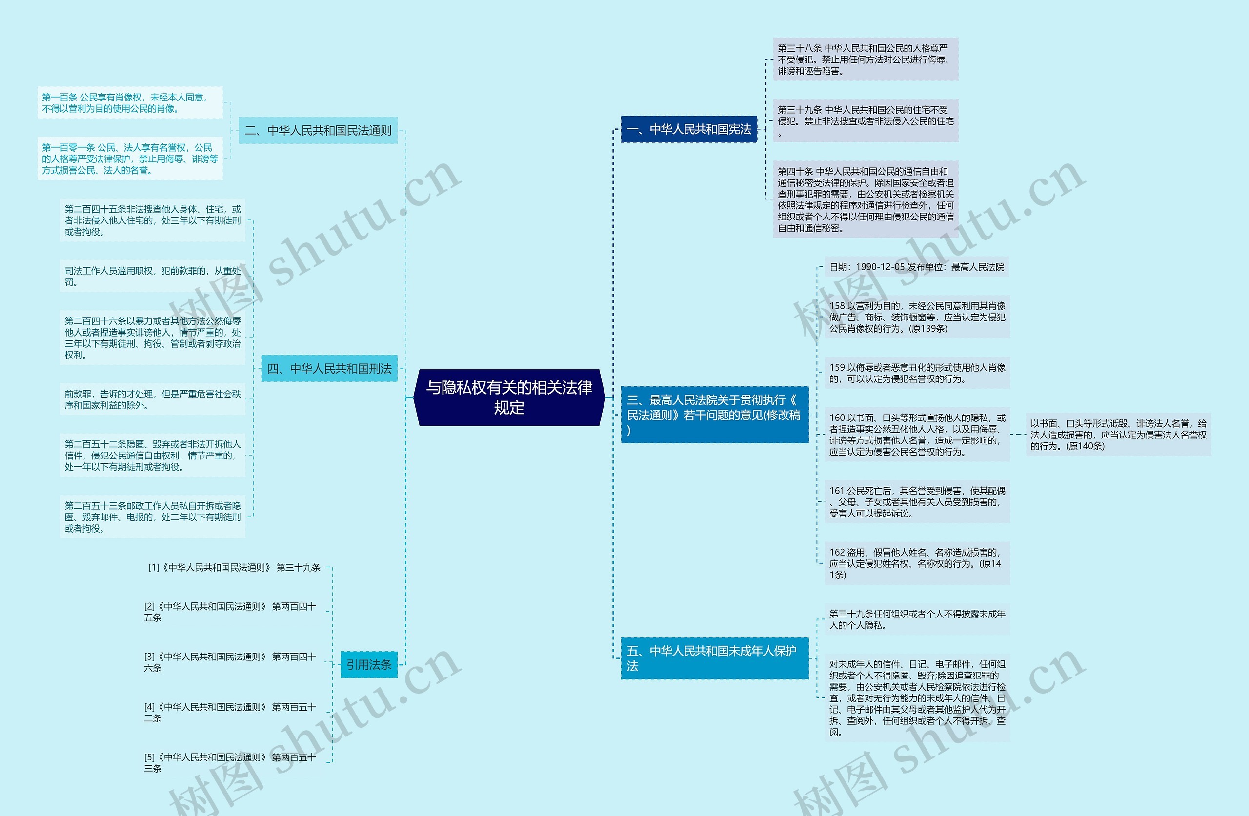 与隐私权有关的相关法律规定思维导图高清图 与隐私权有关的相关法律规定思维导图
