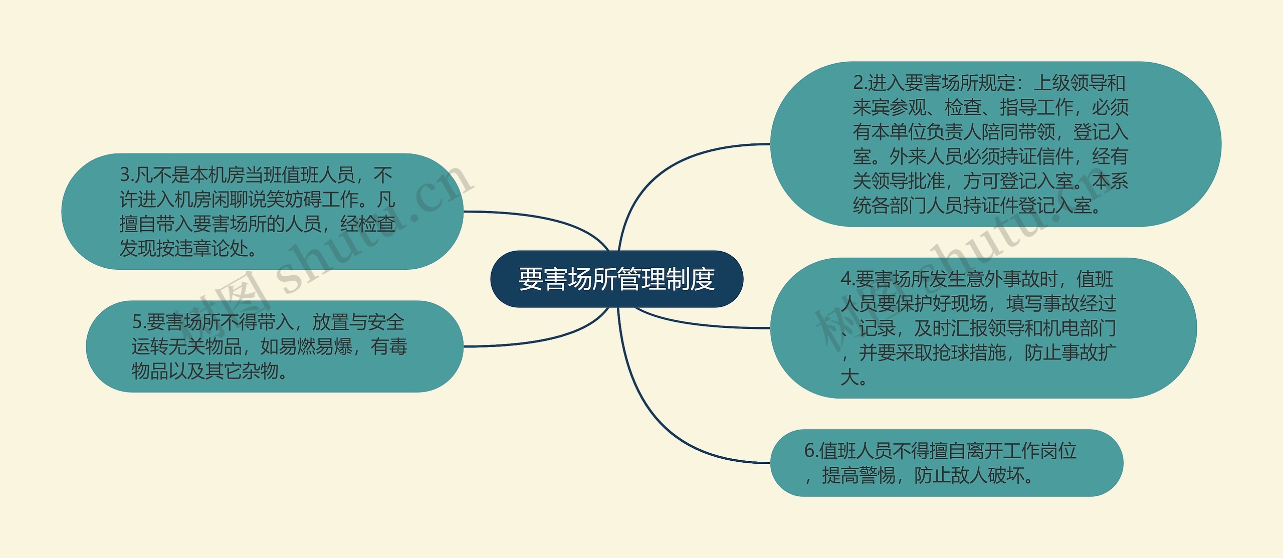 要害场所管理制度思维导图