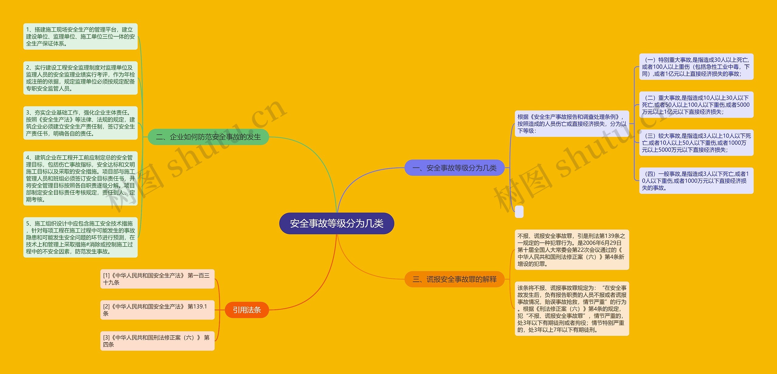 安全事故等级分为几类思维导图