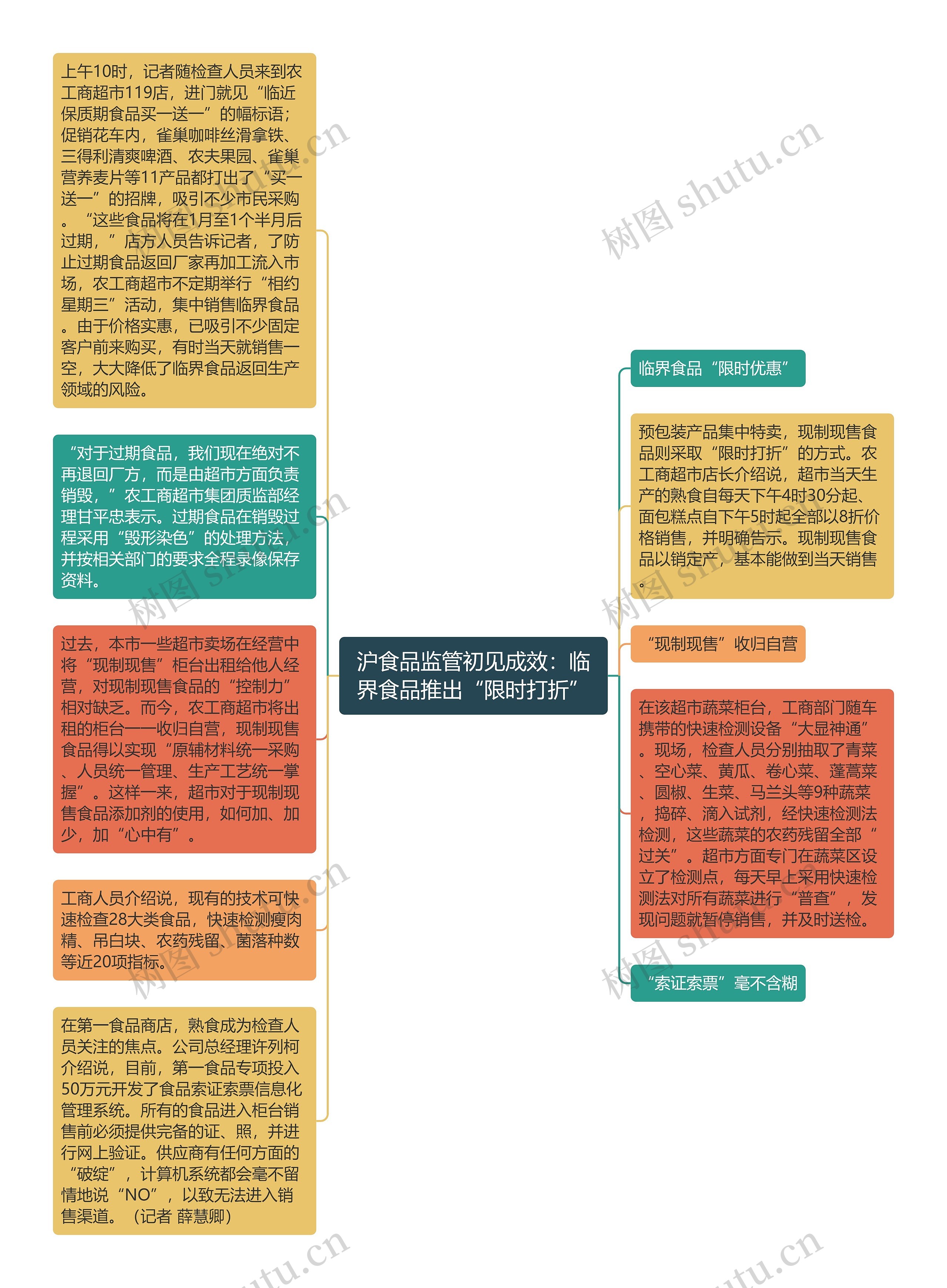 沪食品监管初见成效：临界食品推出“限时打折”思维导图