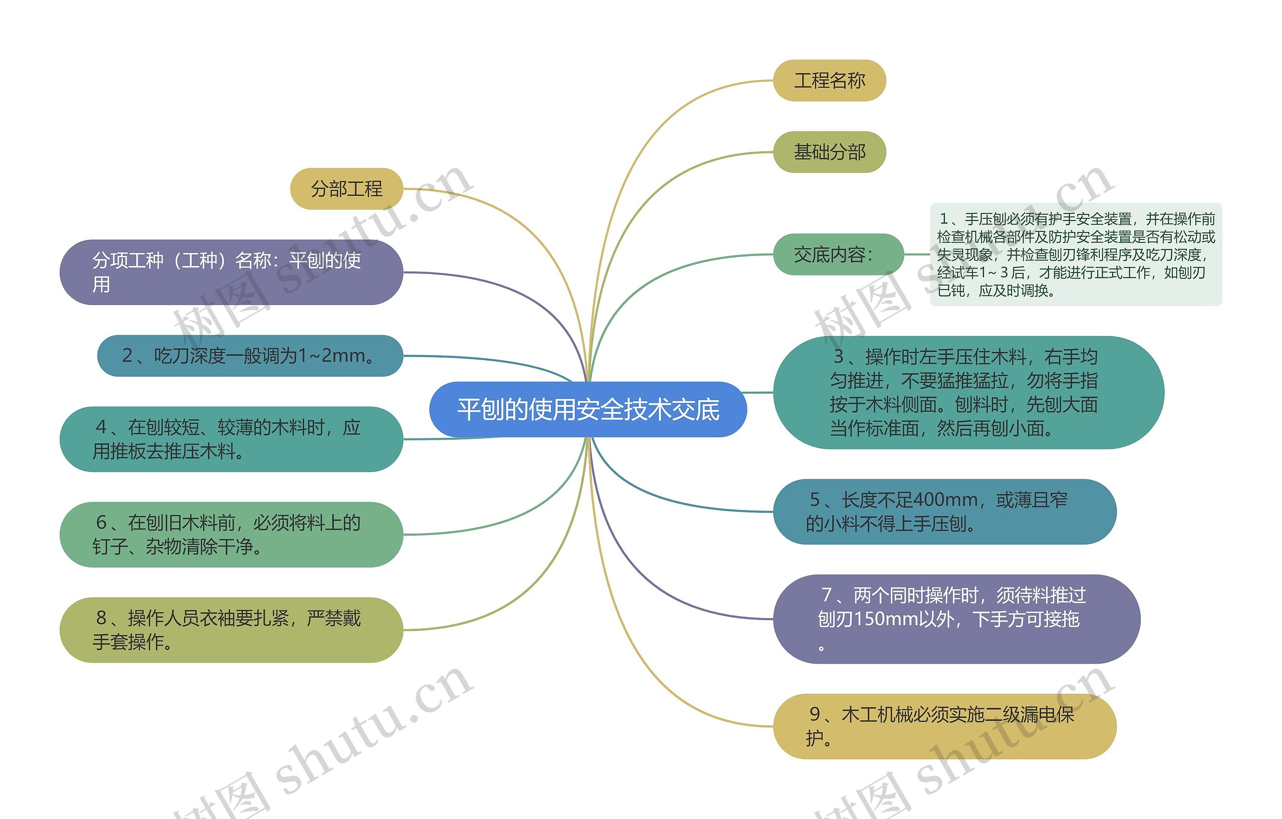 平刨的使用安全技术交底思维导图