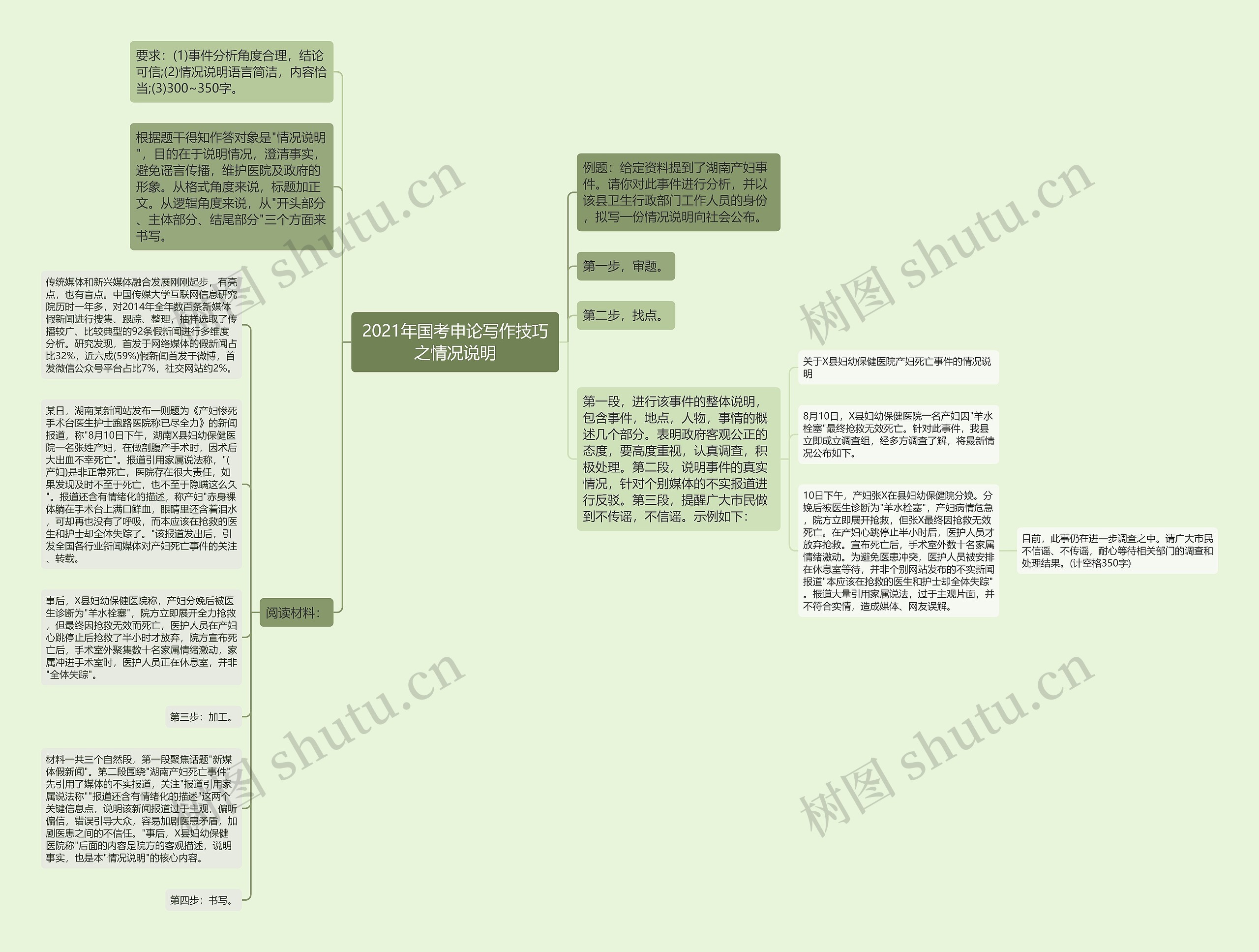 2021年国考申论写作技巧之情况说明思维导图