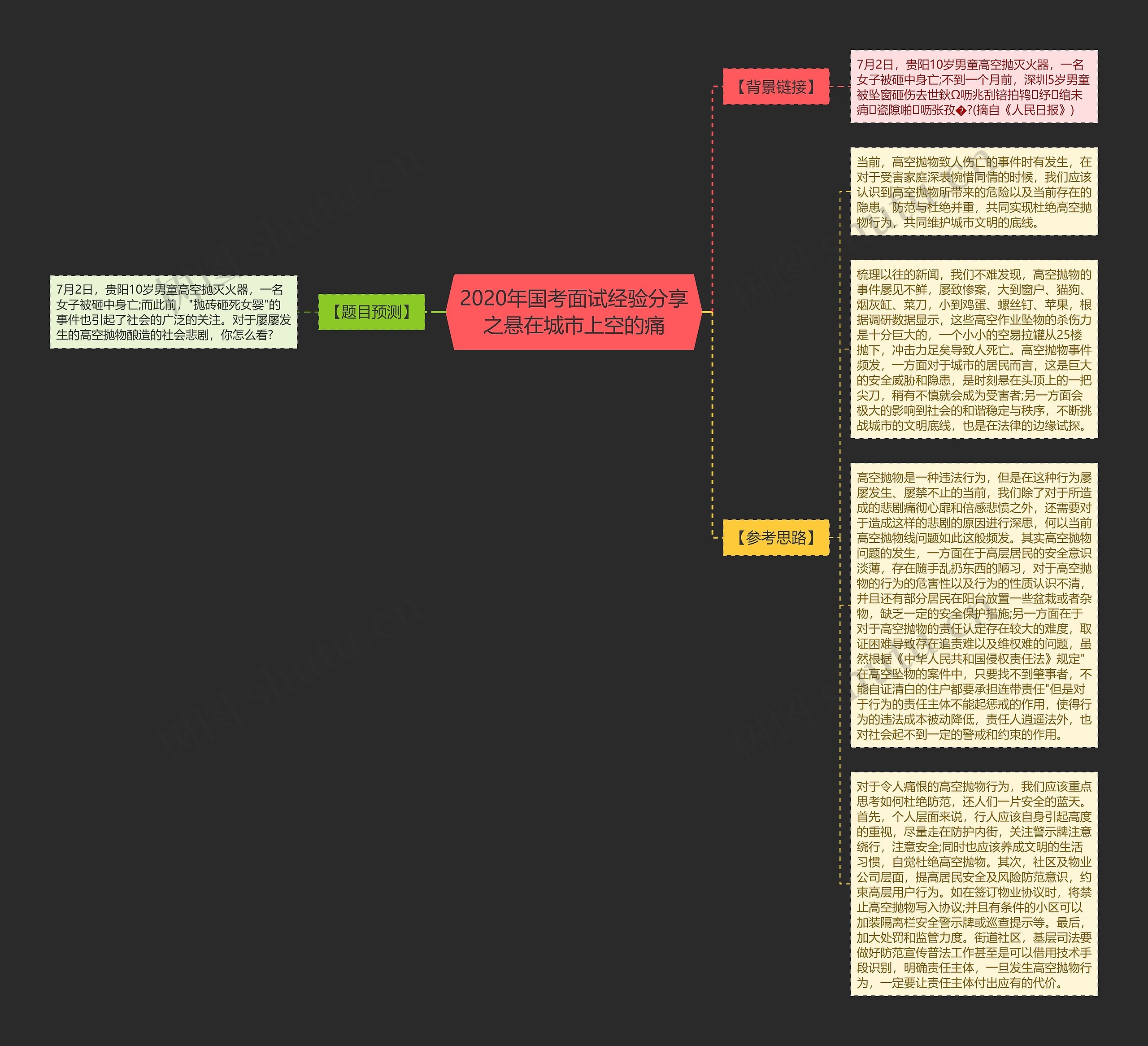 2020年国考面试经验分享之悬在城市上空的痛思维导图
