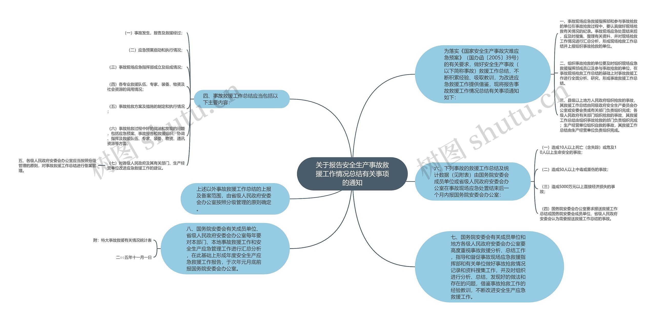 关于报告安全生产事故救援工作情况总结有关事项的通知