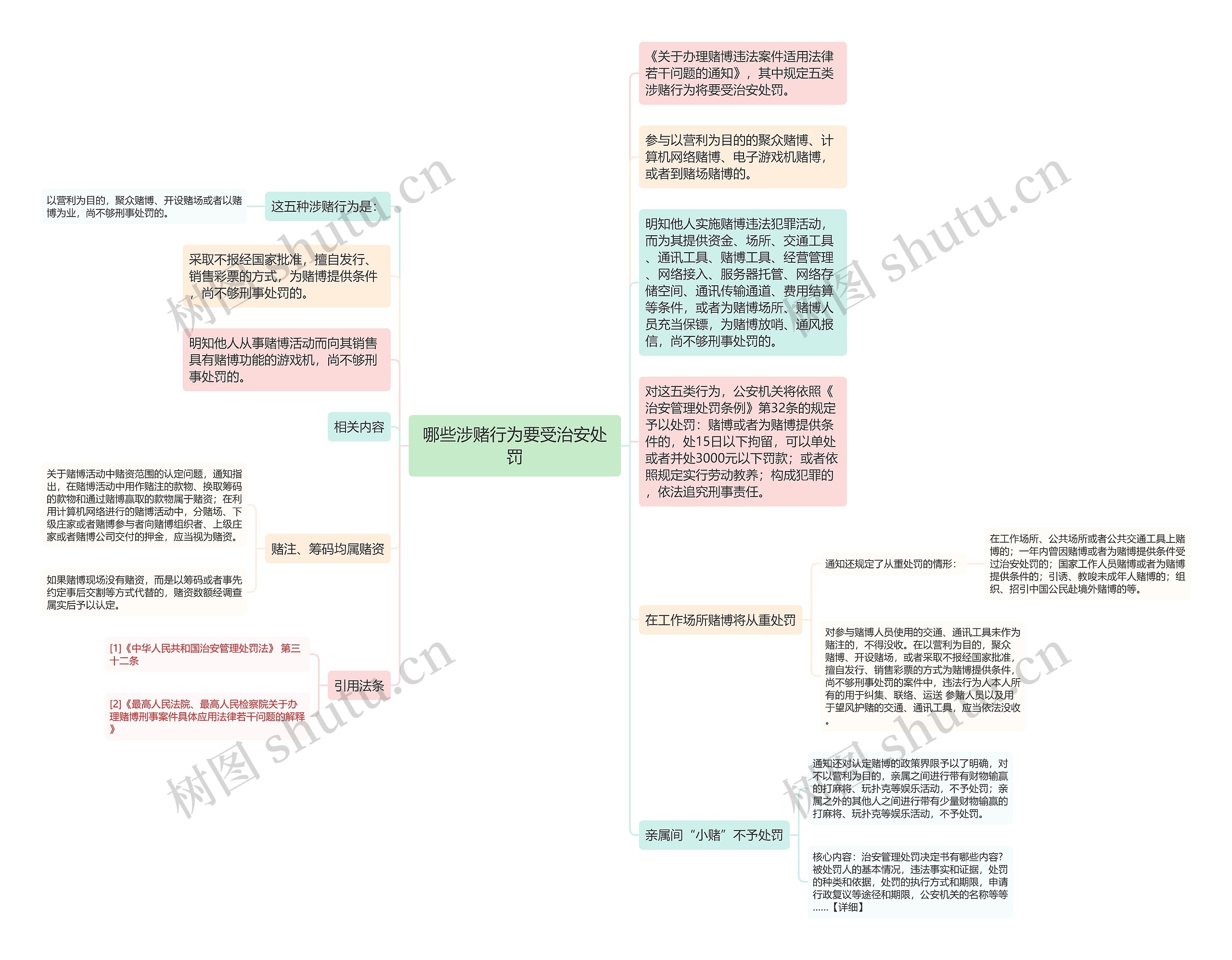 哪些涉赌行为要受治安处罚思维导图