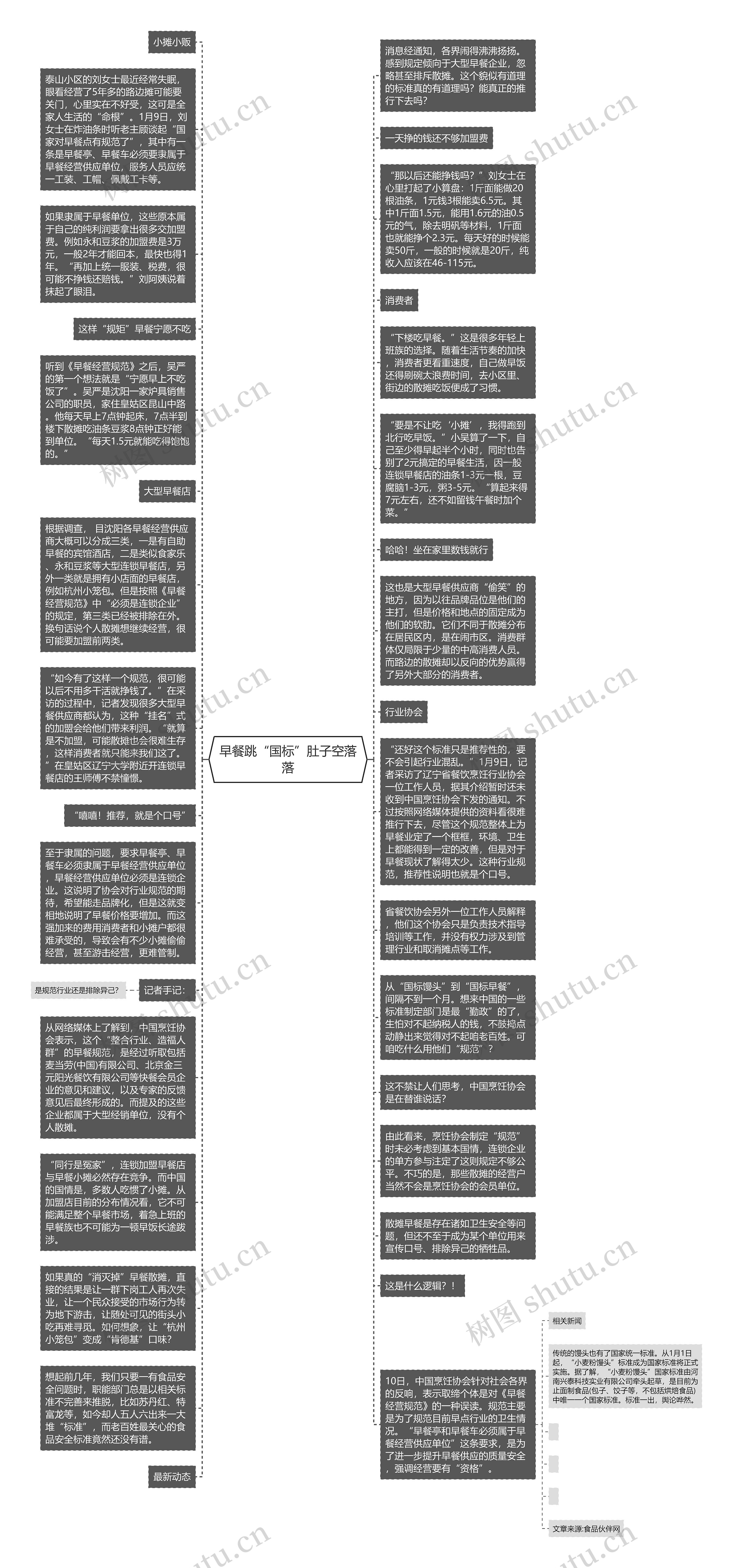 早餐跳“国标”肚子空落落思维导图