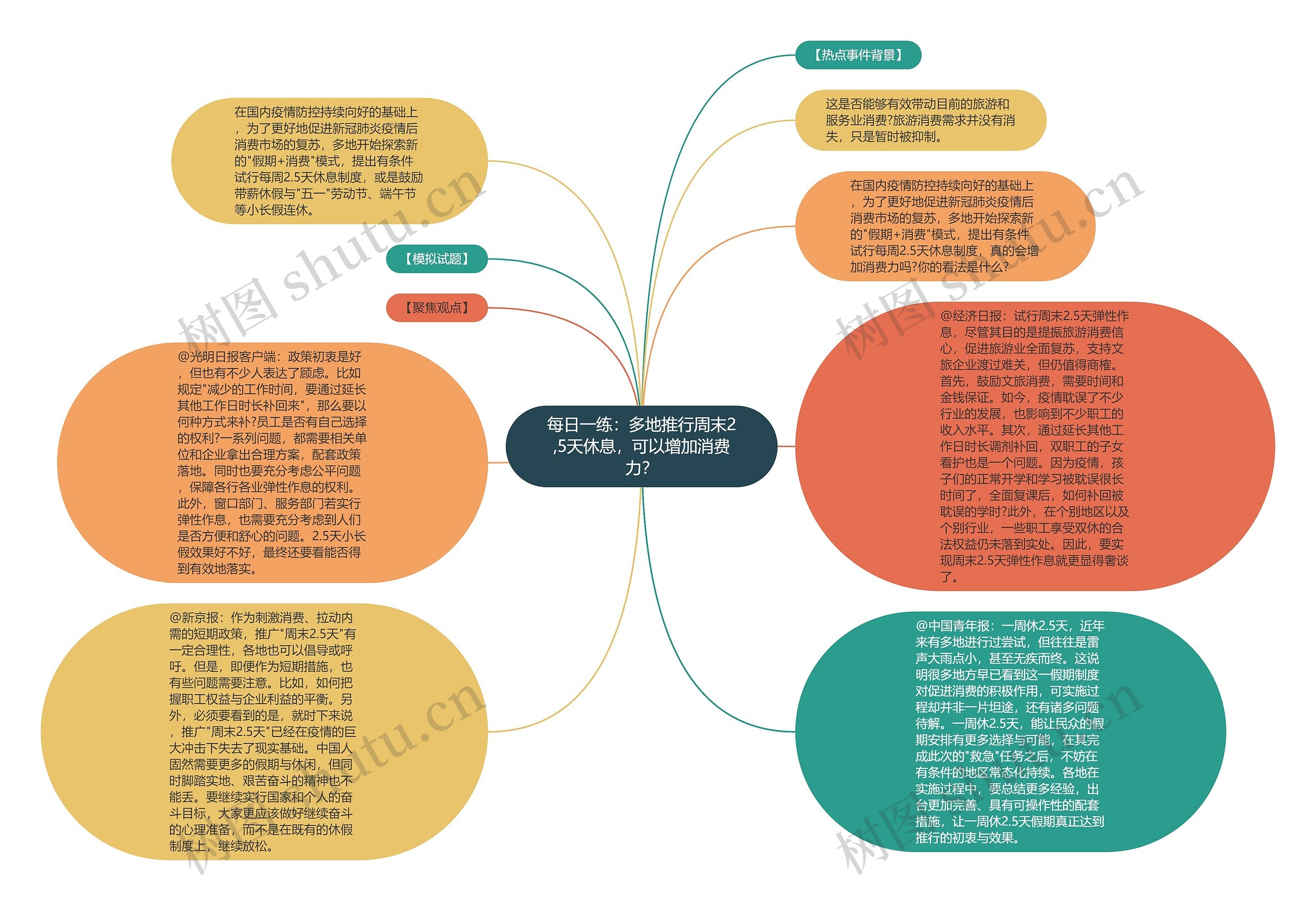 每日一练：多地推行周末2,5天休息，可以增加消费力？