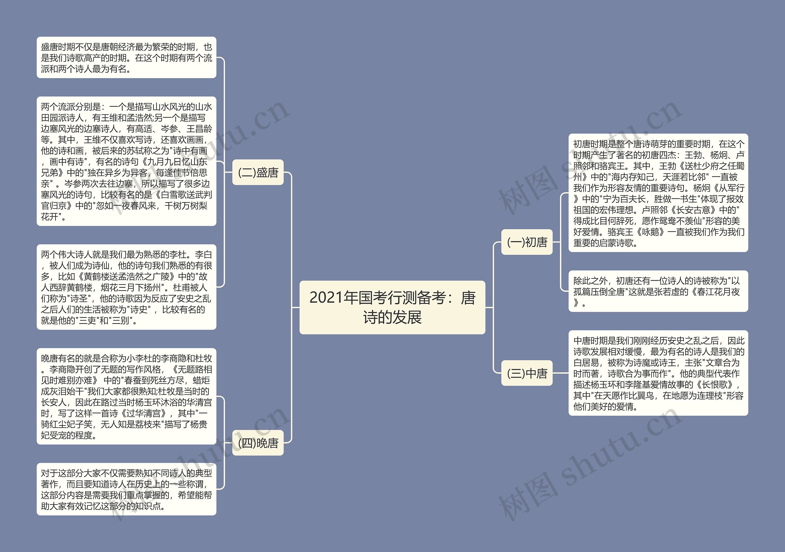 2021年国考行测备考：唐诗的发展思维导图