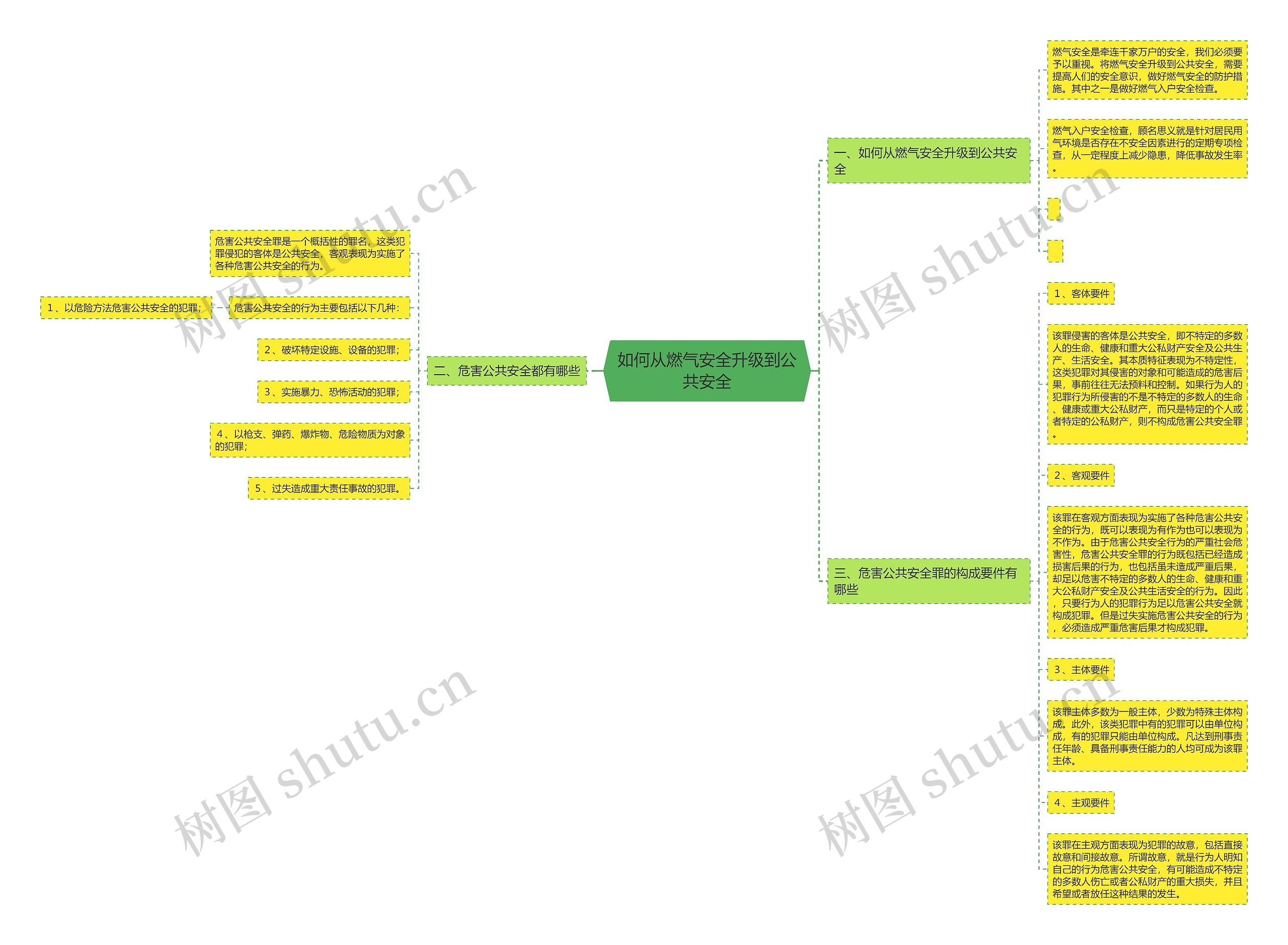 如何从燃气安全升级到公共安全思维导图