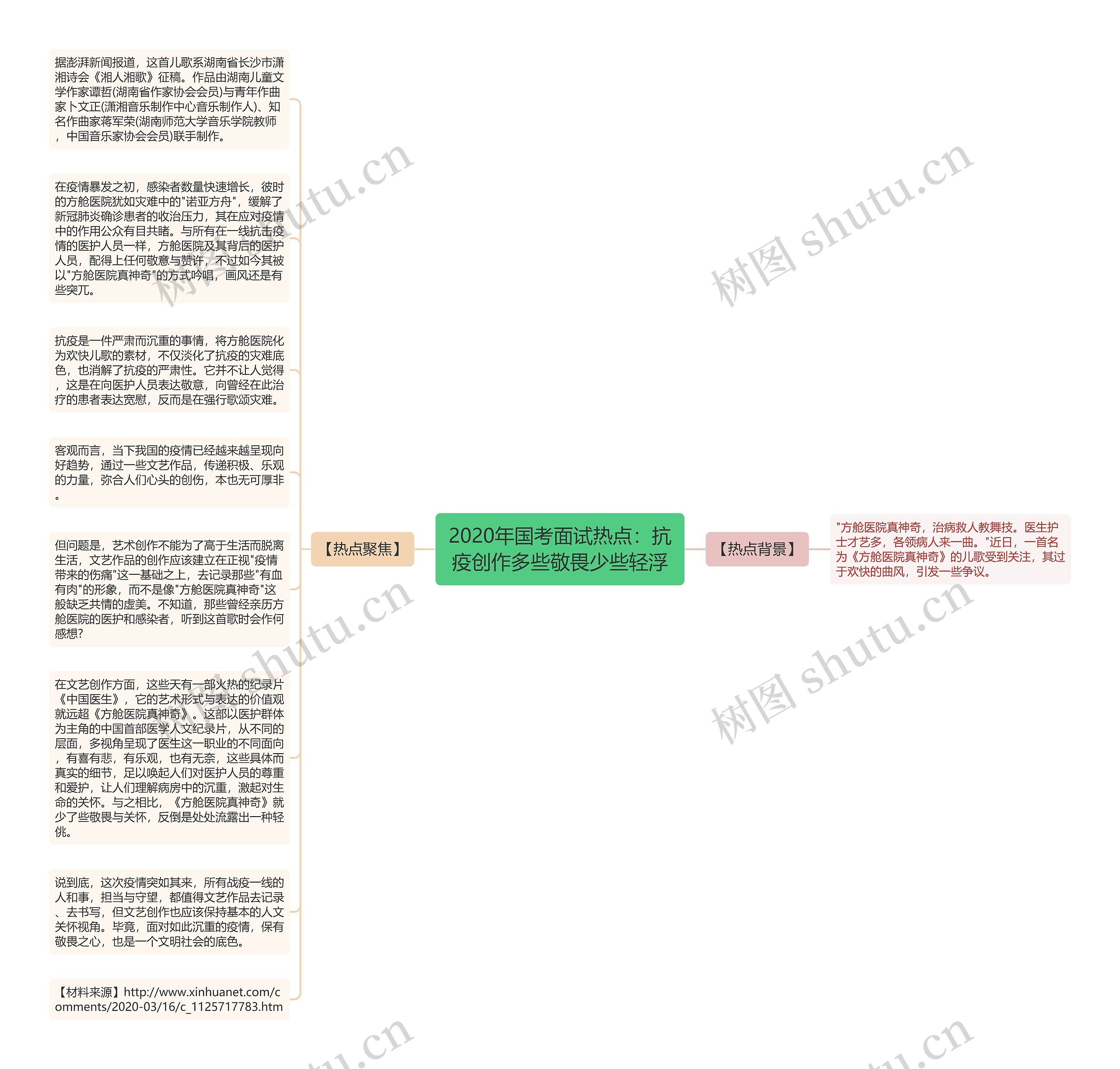 2020年国考面试热点：抗疫创作多些敬畏少些轻浮思维导图