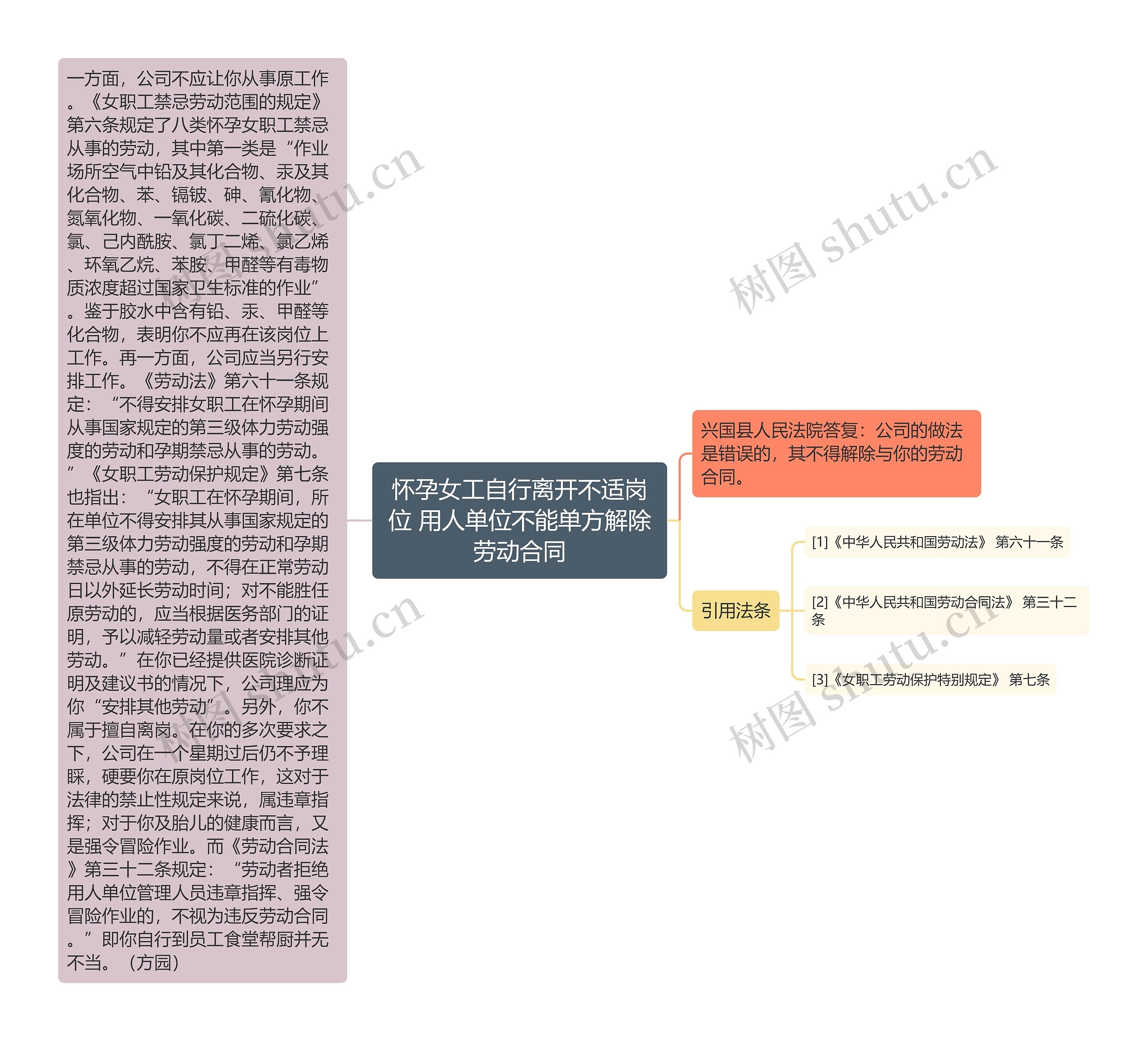 怀孕女工自行离开不适岗位 用人单位不能单方解除劳动合同思维导图