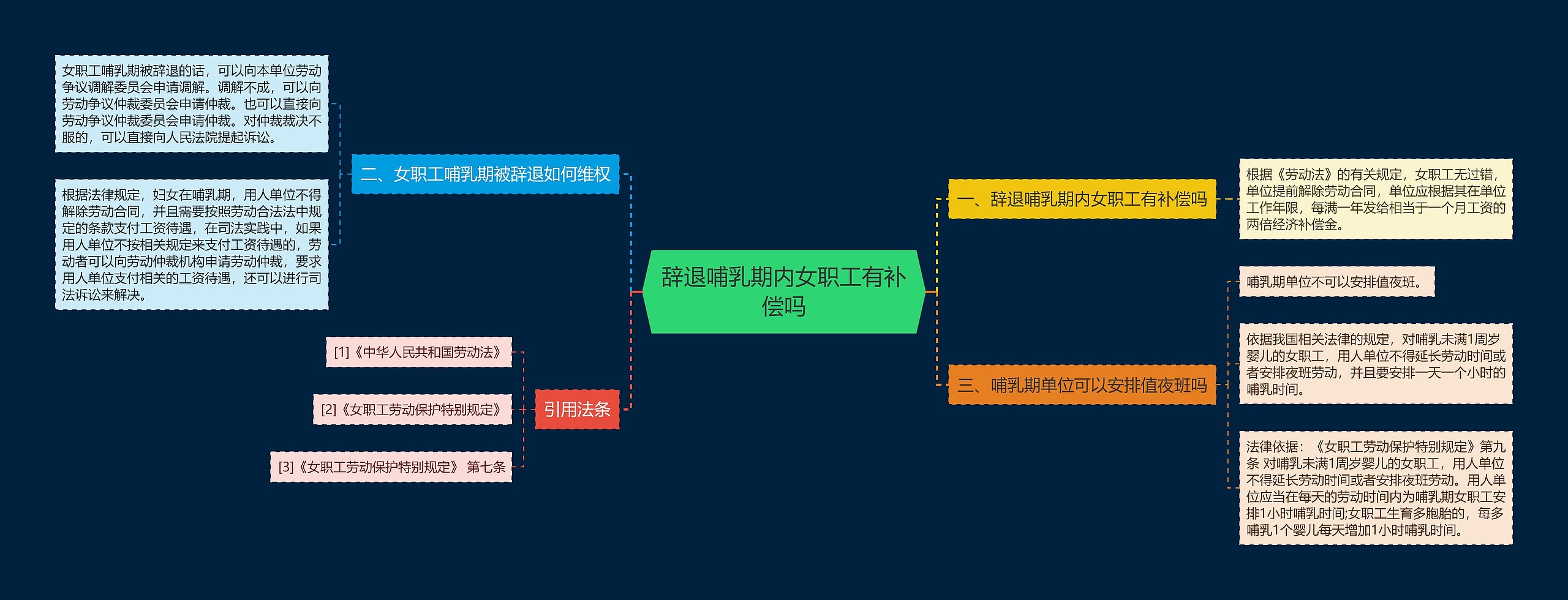 辞退哺乳期内女职工有补偿吗思维导图