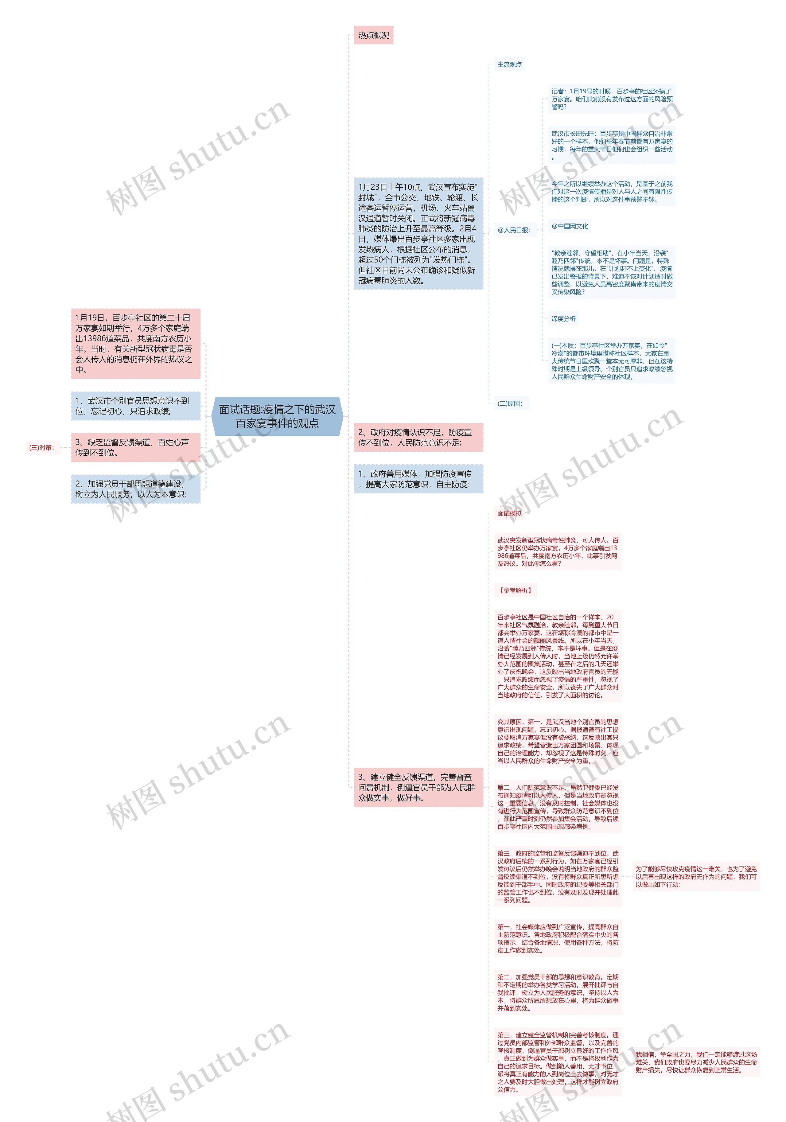 面试话题:疫情之下的武汉百家宴事件的观点思维导图