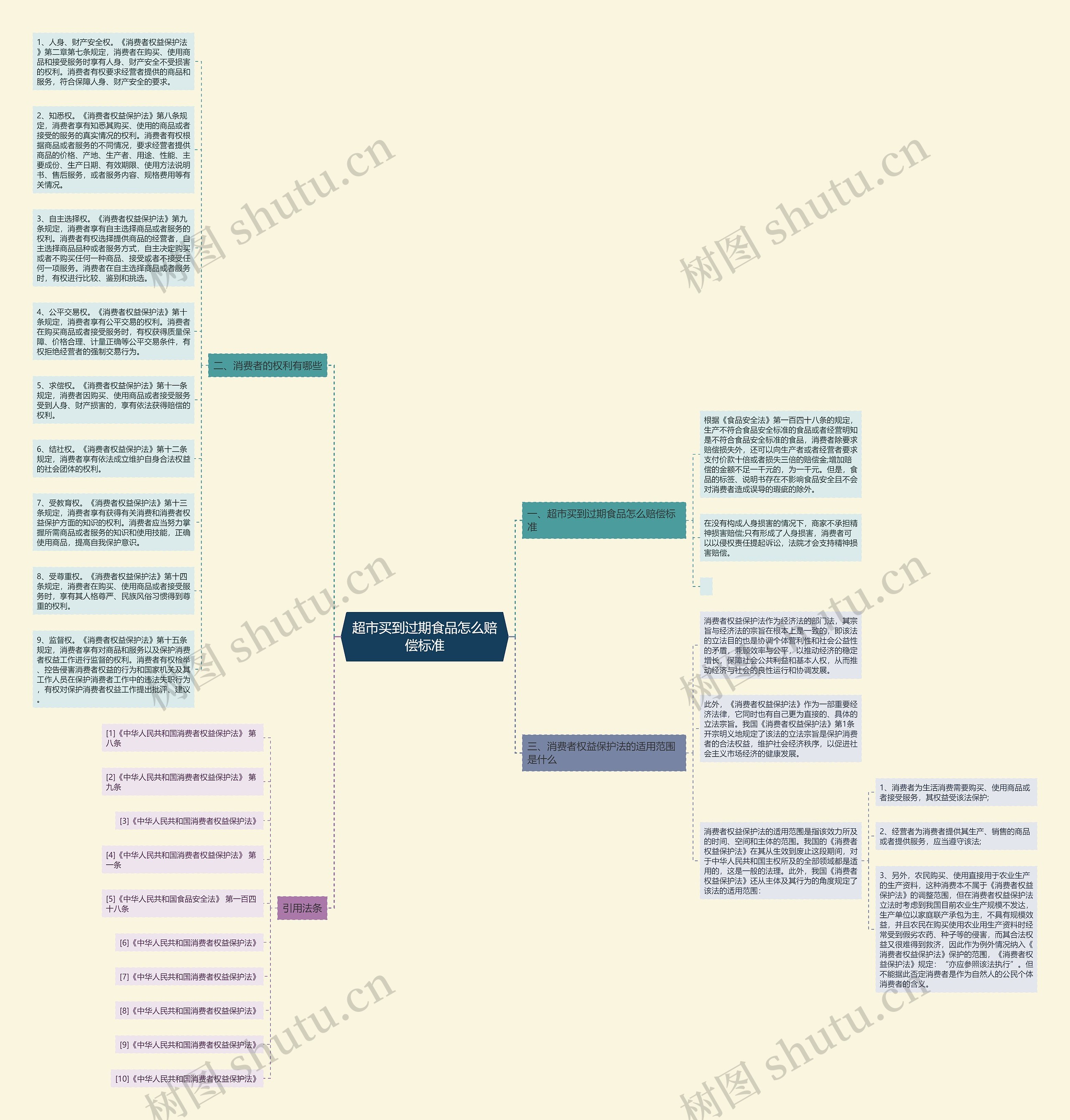 超市买到过期食品怎么赔偿标准思维导图