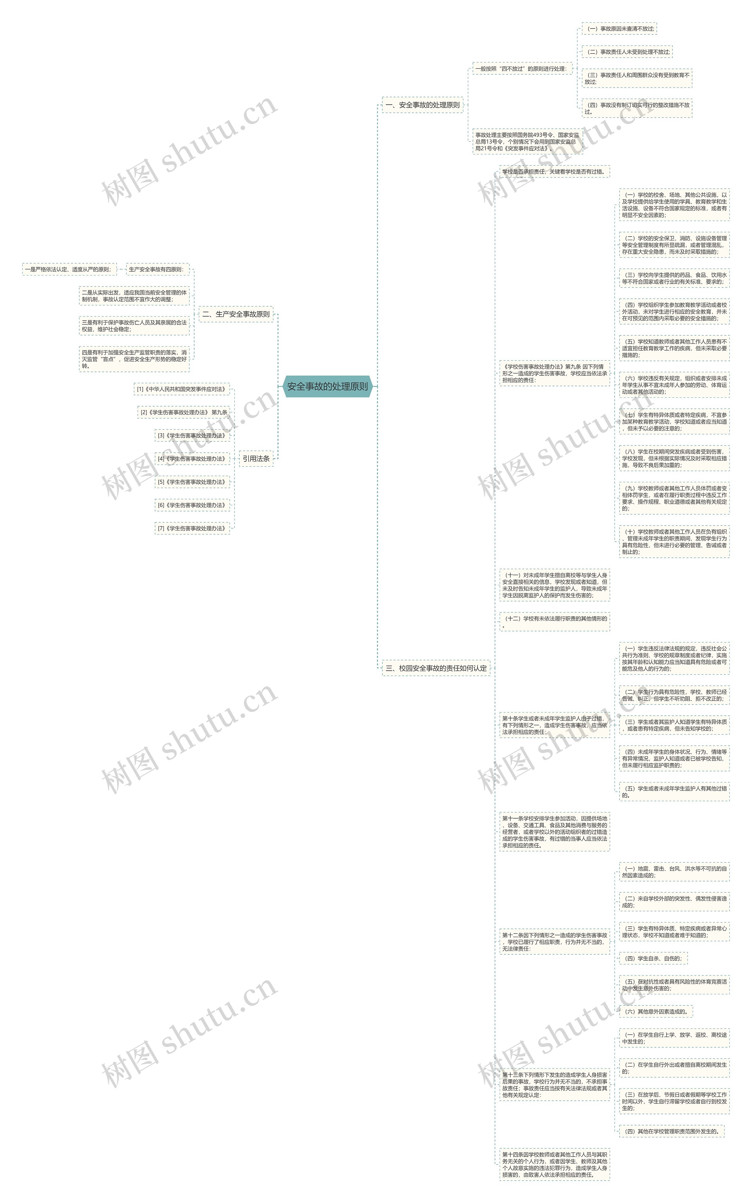 安全事故的处理原则思维导图