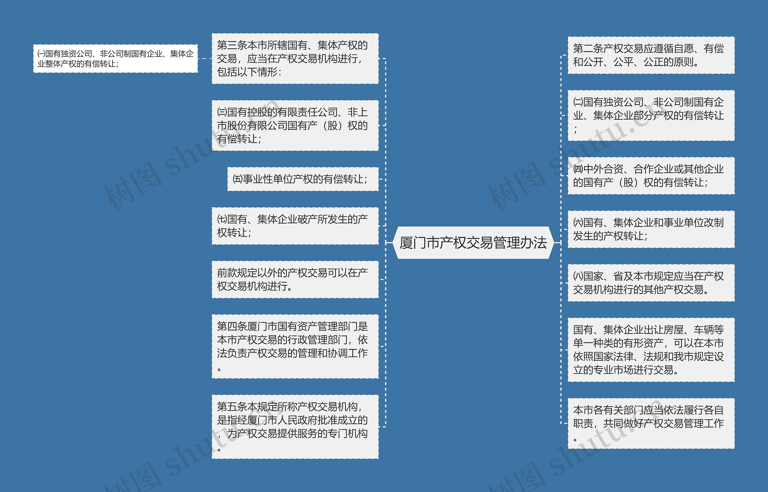 厦门市产权交易管理办法思维导图