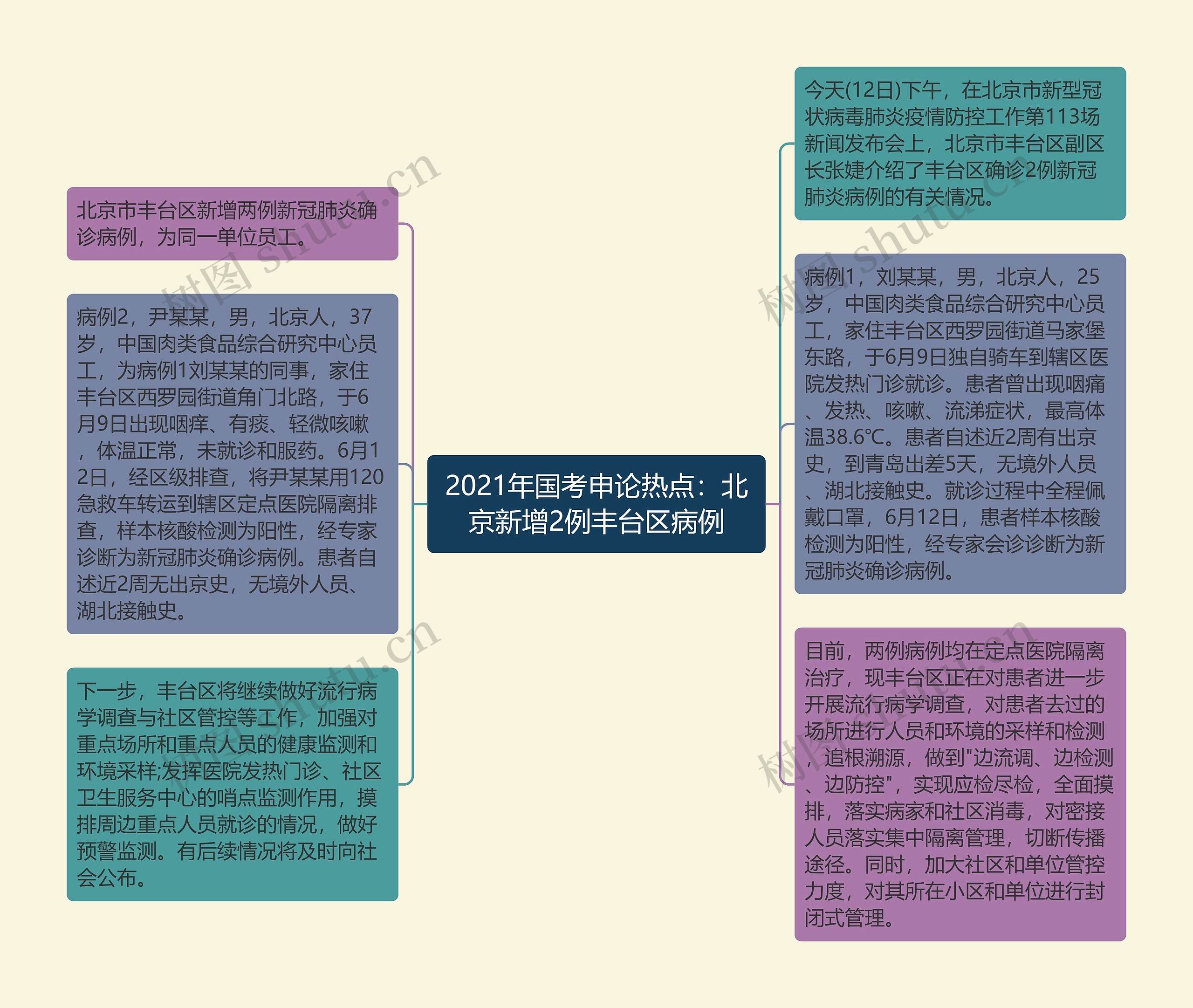 2021年国考申论热点：北京新增2例丰台区病例思维导图