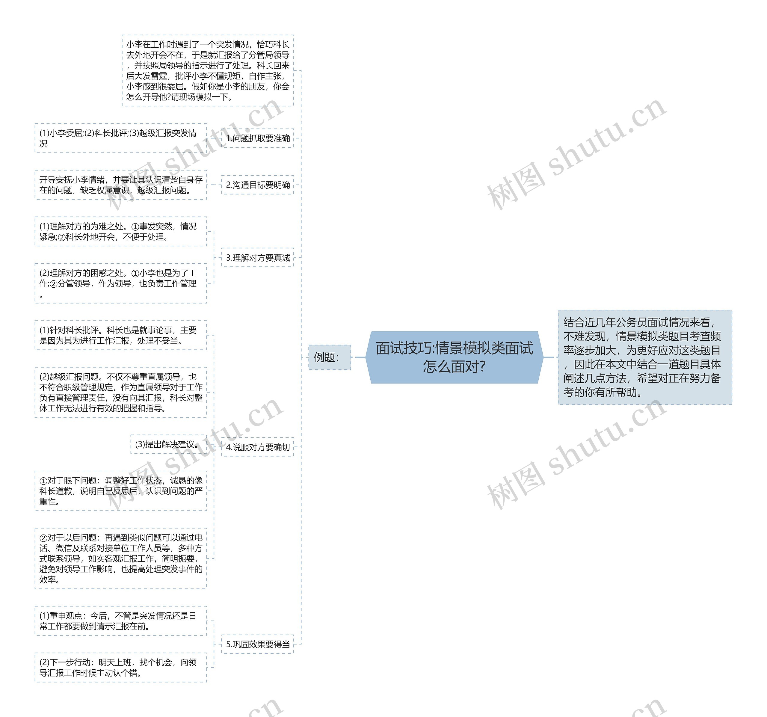 面试技巧:情景模拟类面试怎么面对?