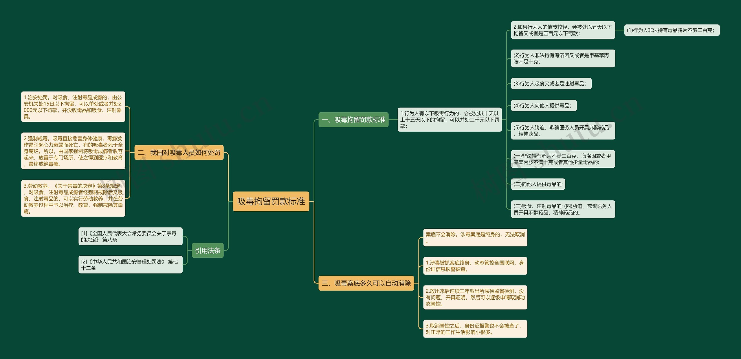 吸毒拘留罚款标准思维导图