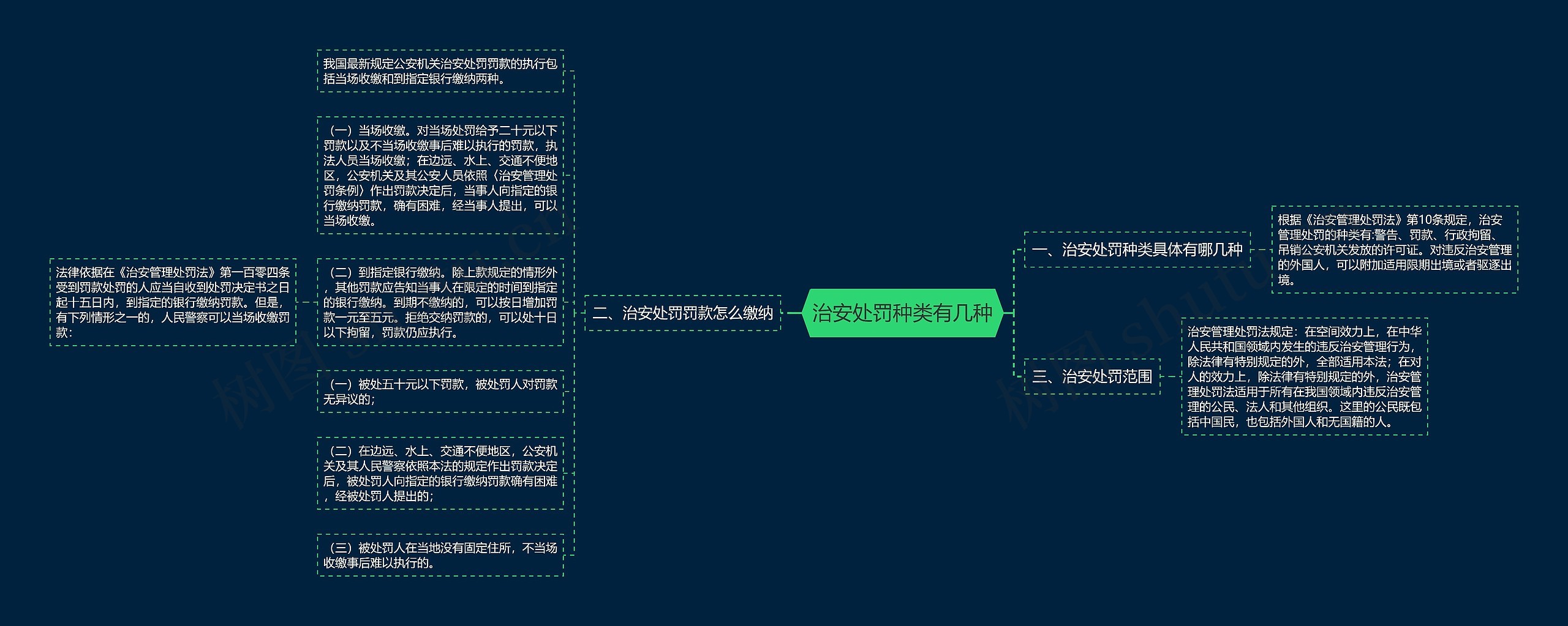 治安处罚种类有几种思维导图