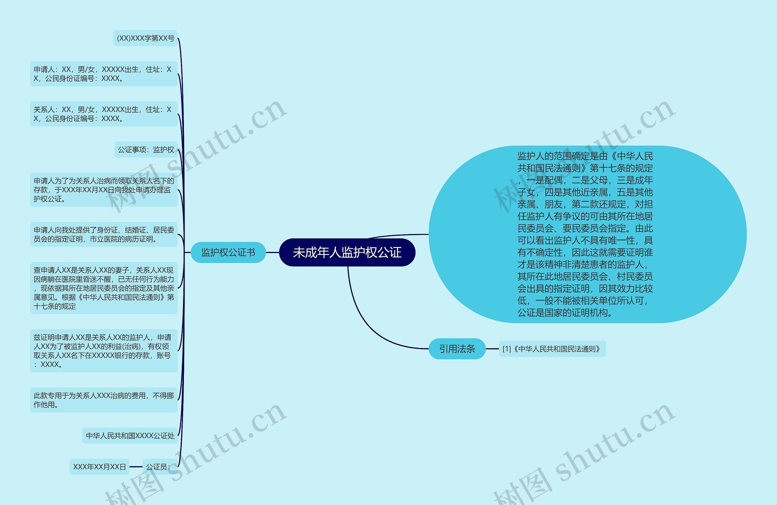 未成年人监护权公证思维导图