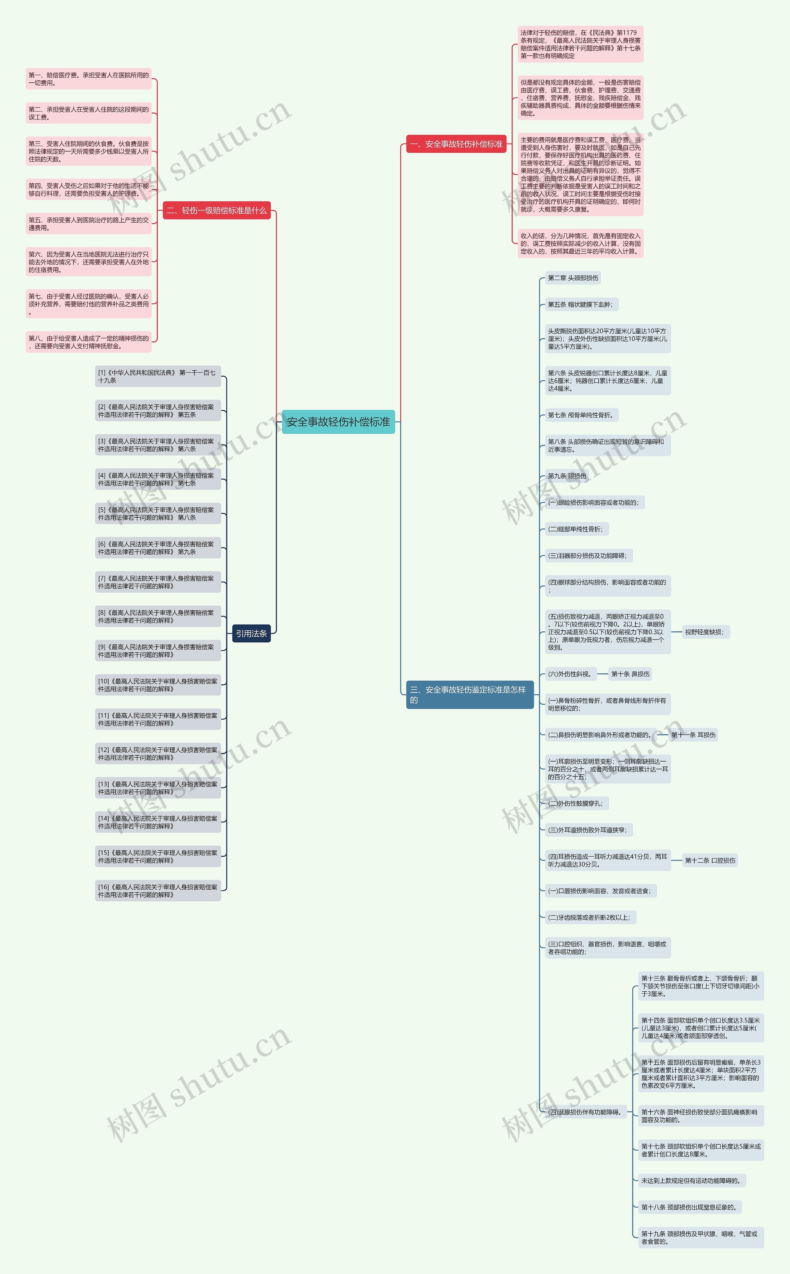 安全事故轻伤补偿标准思维导图