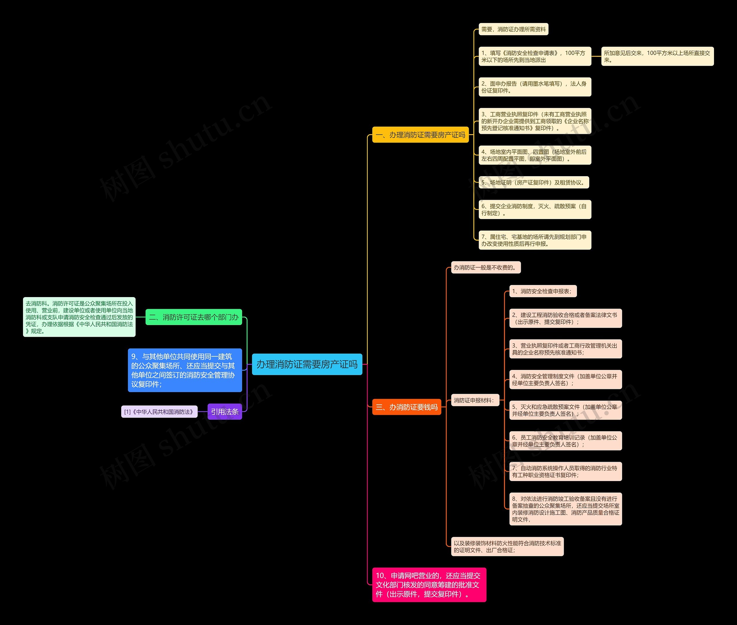 办理消防证需要房产证吗思维导图