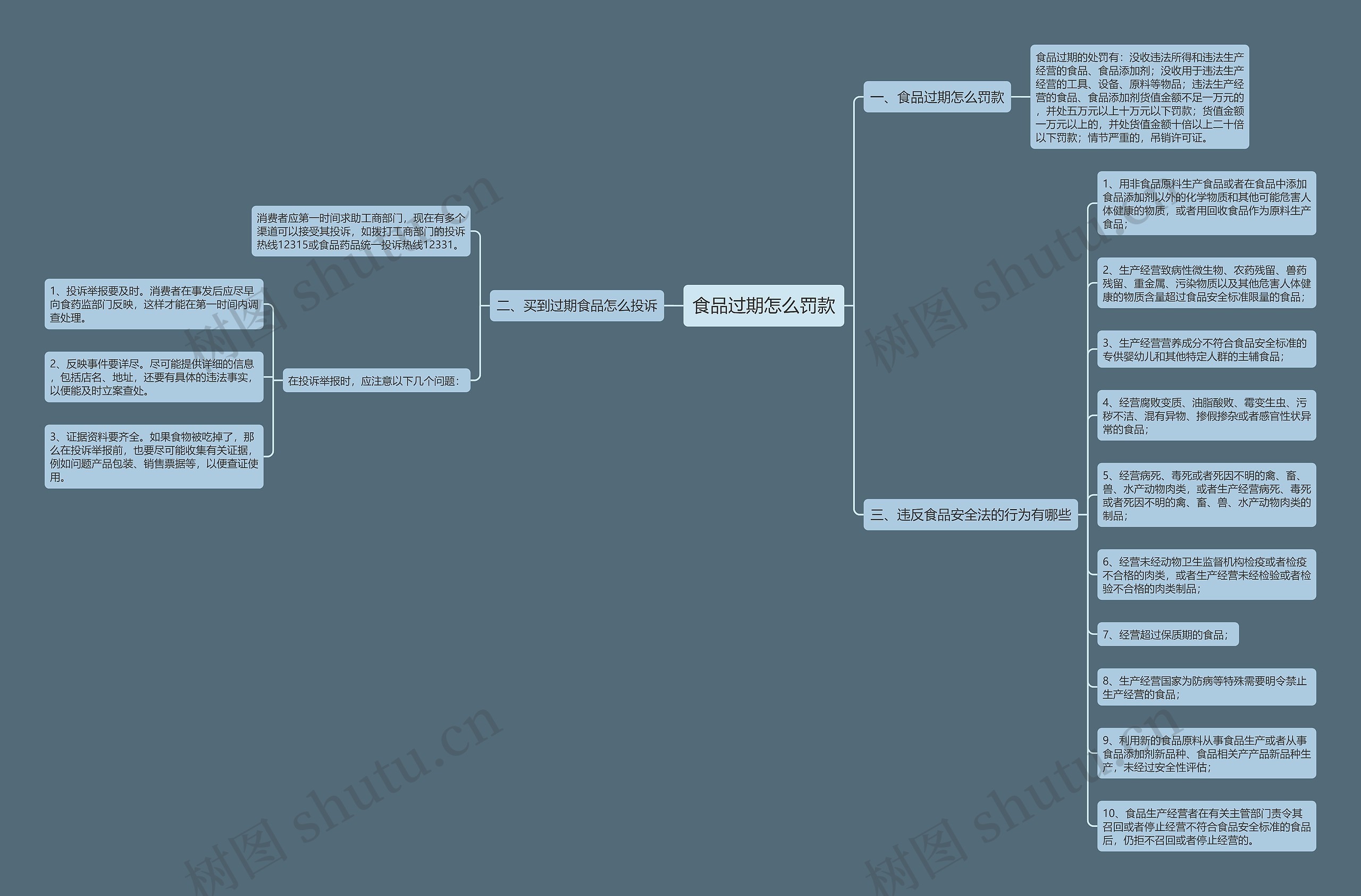 食品过期怎么罚款思维导图