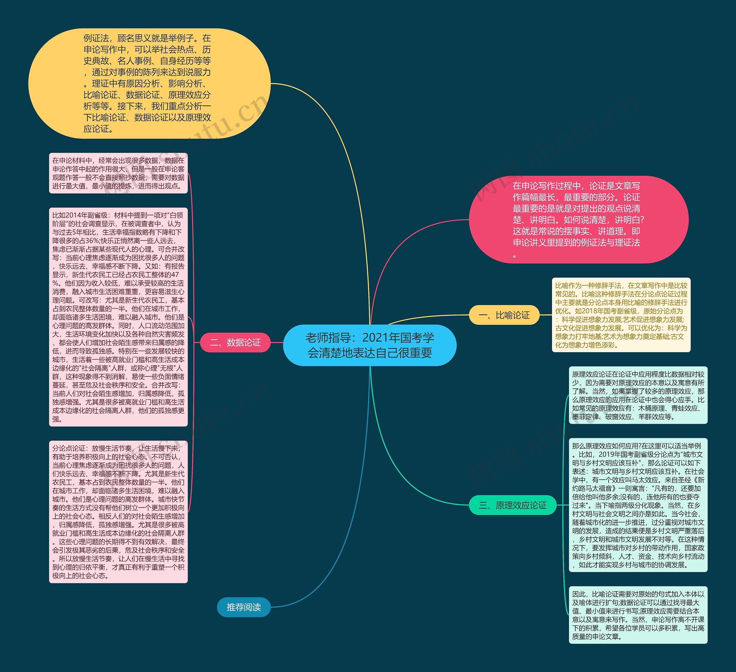 老师指导：2021年国考学会清楚地表达自己很重要思维导图