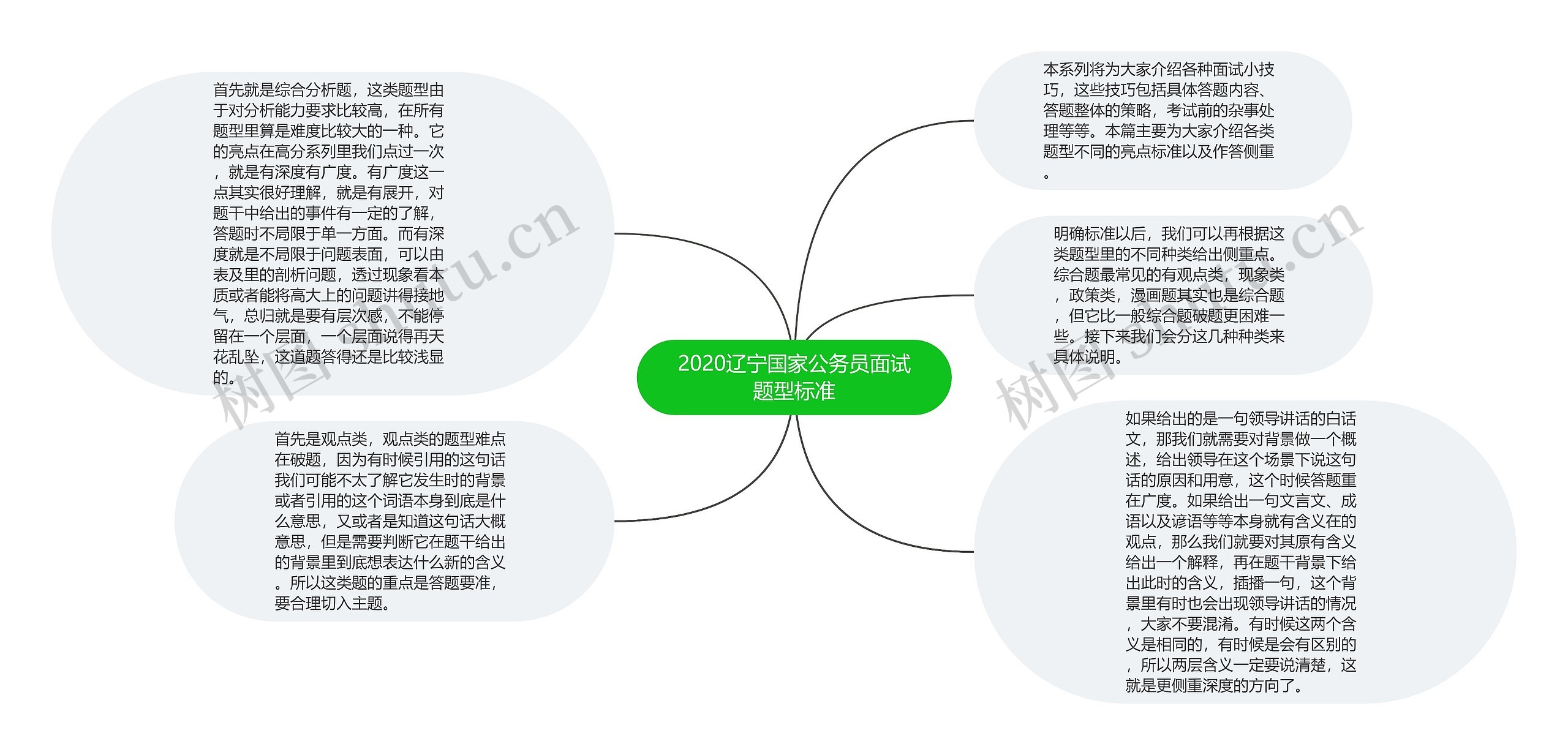 2020辽宁国家公务员面试题型标准