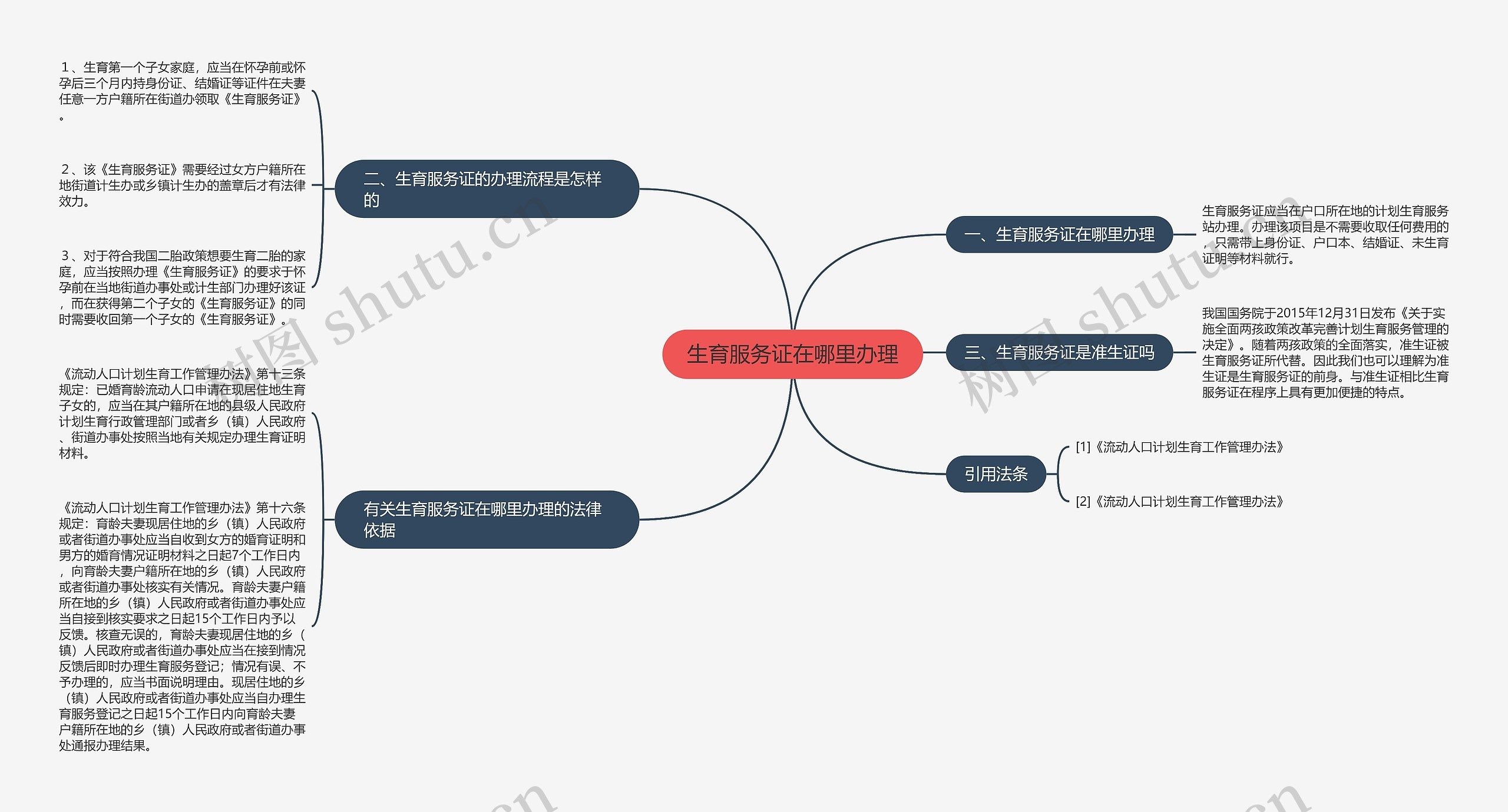 生育服务证在哪里办理思维导图