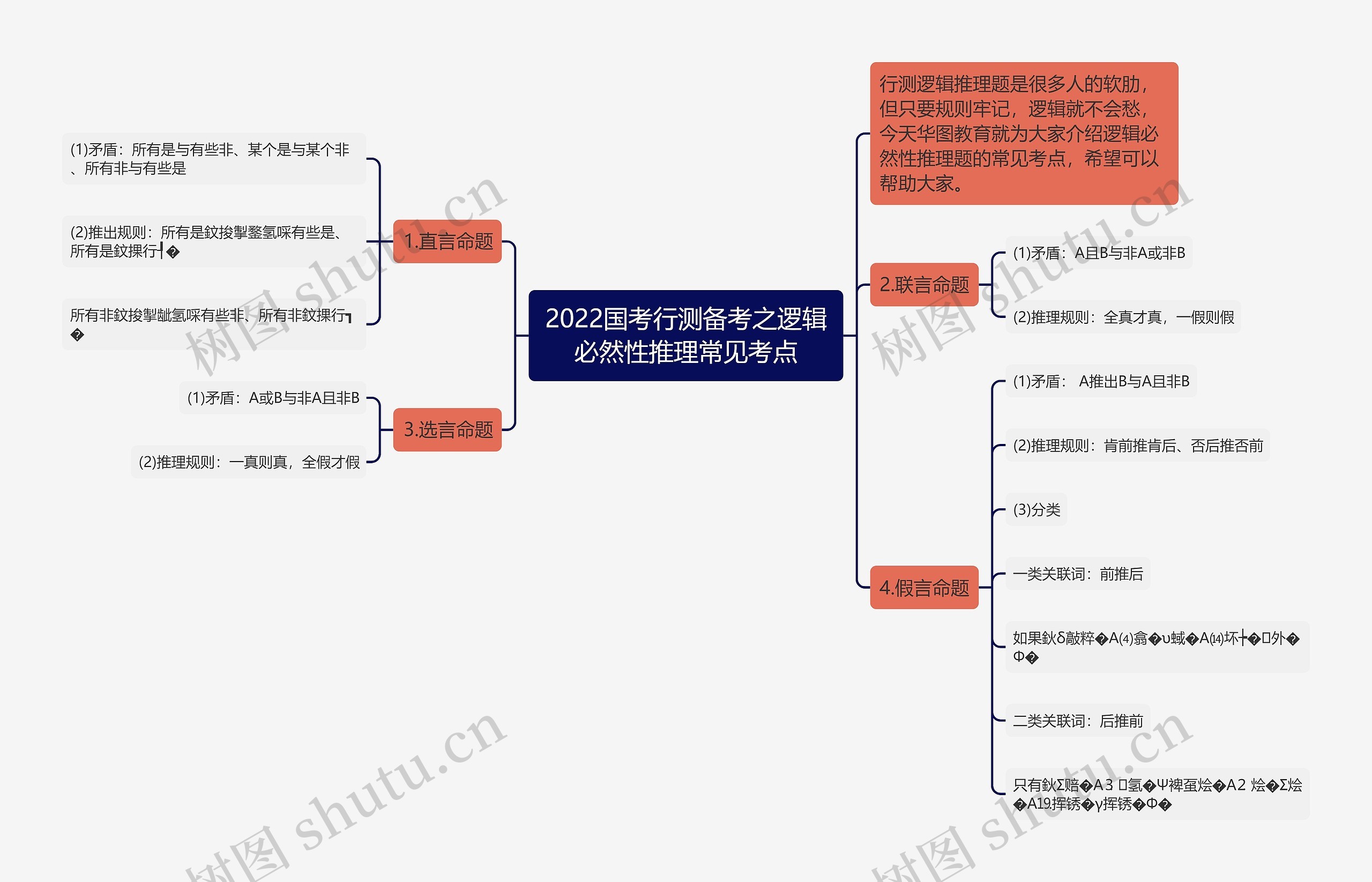 2022国考行测备考之逻辑必然性推理常见考点思维导图