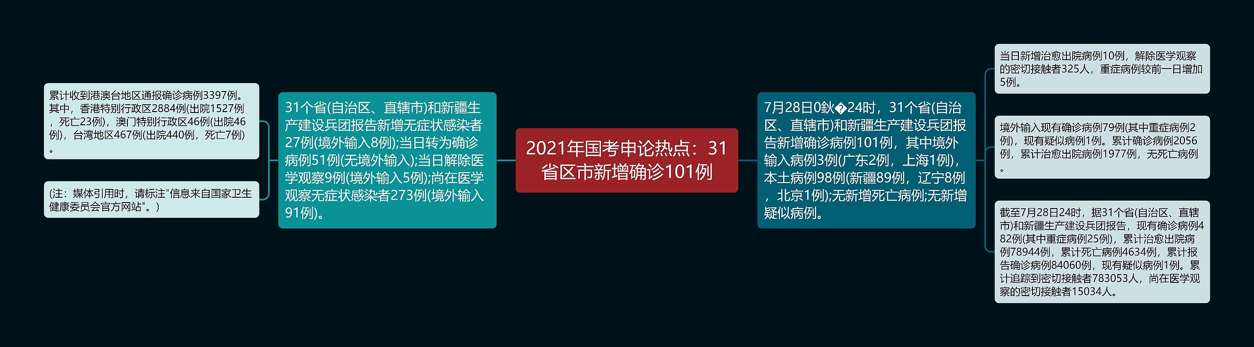 2021年国考申论热点：31省区市新增确诊101例