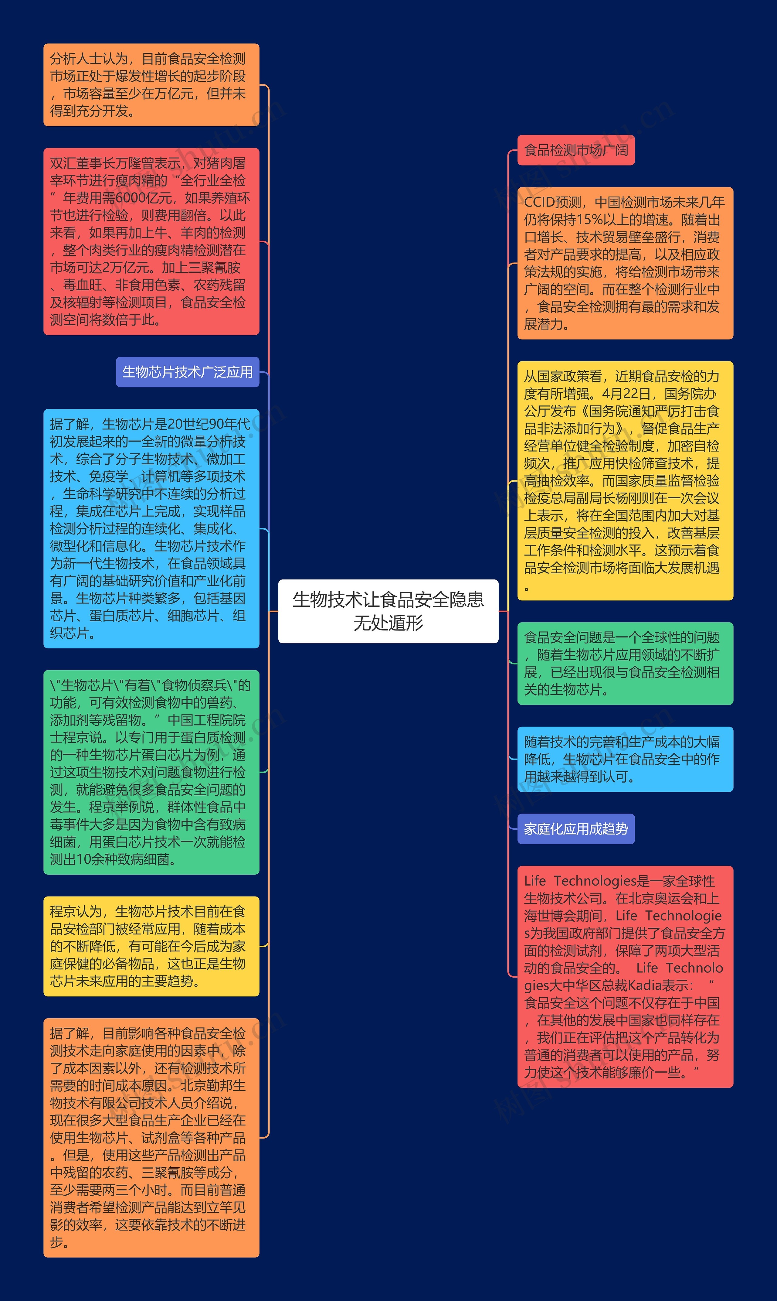 生物技术让食品安全隐患无处遁形思维导图