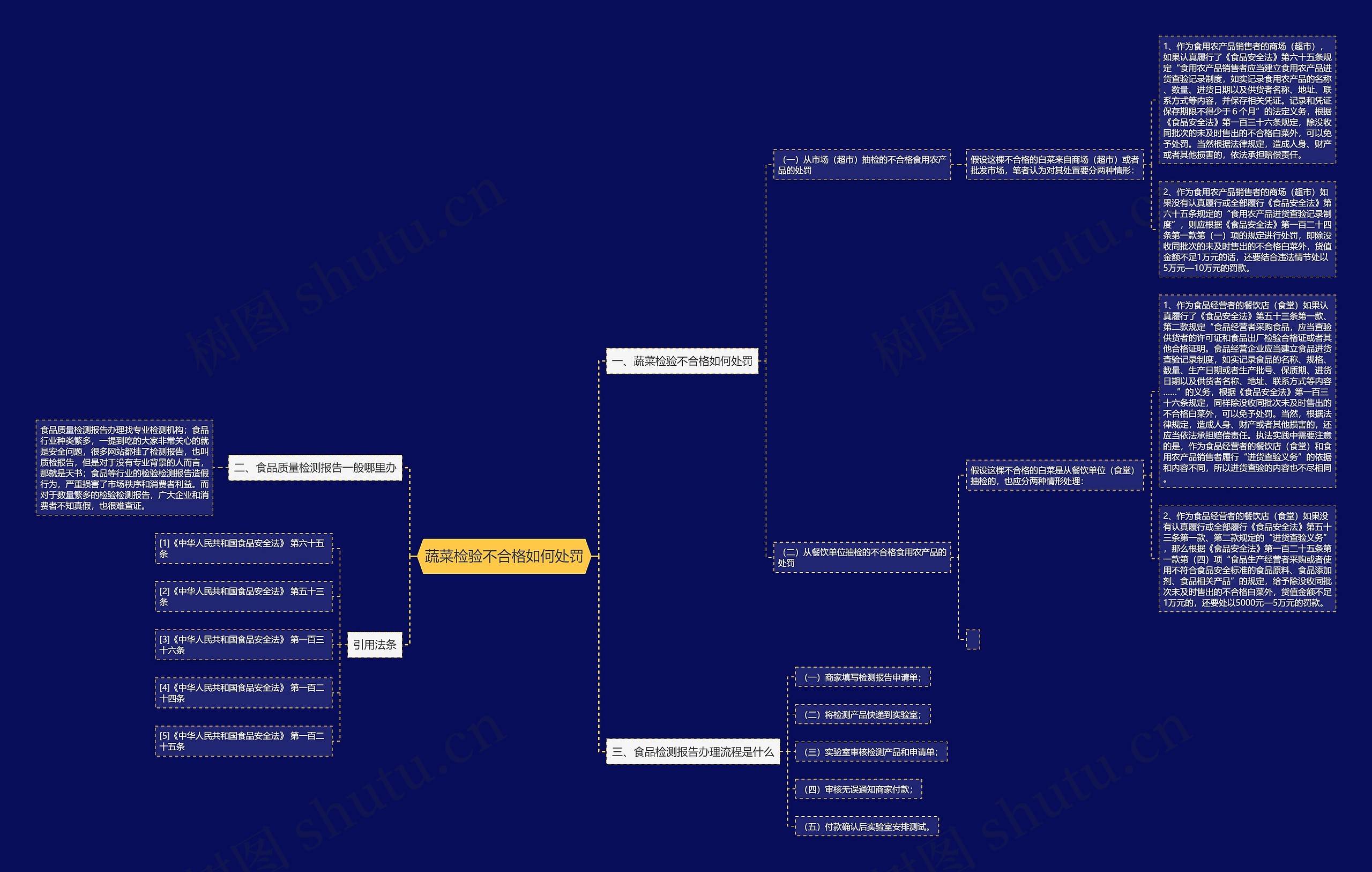 蔬菜检验不合格如何处罚思维导图