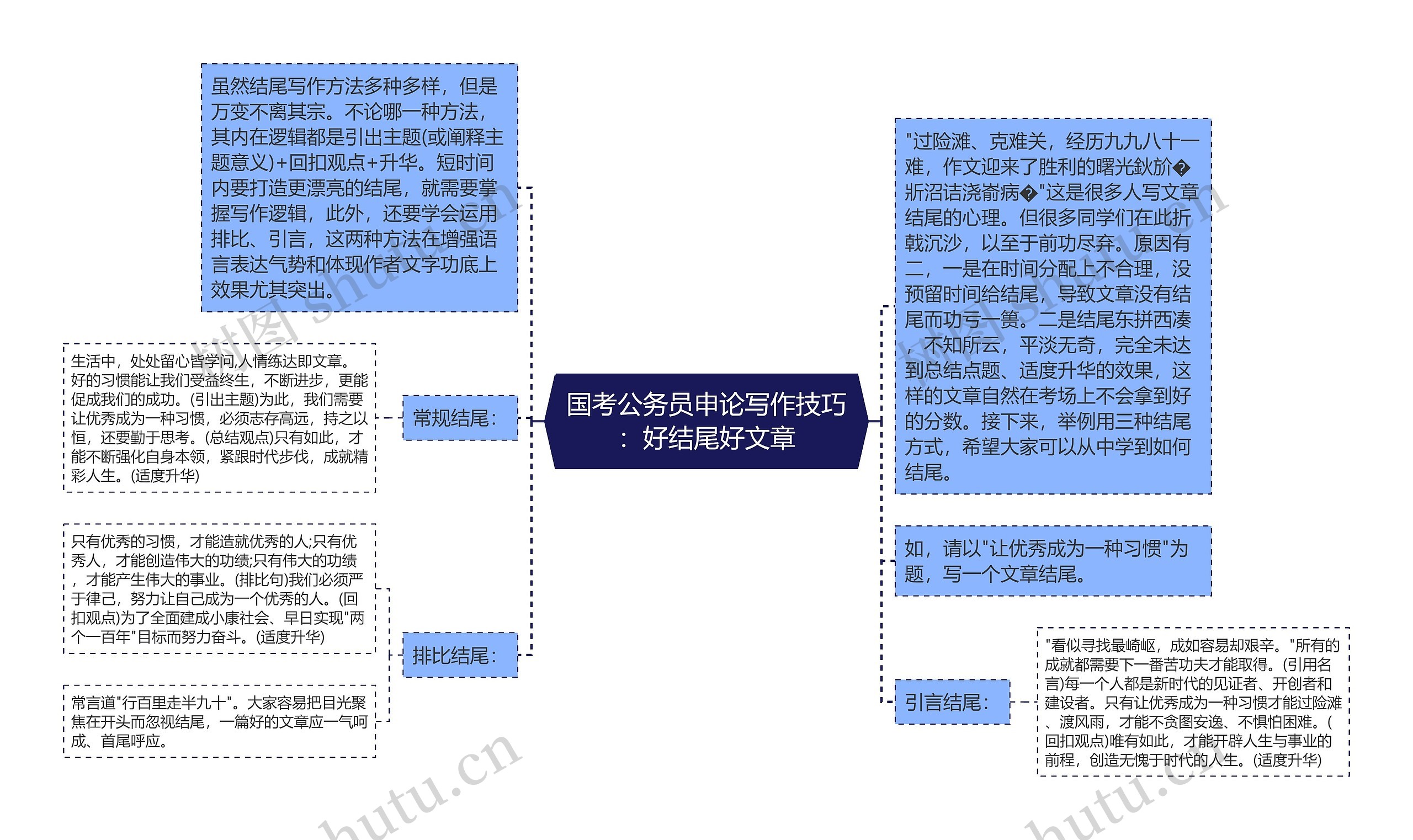 国考公务员申论写作技巧：好结尾好文章思维导图