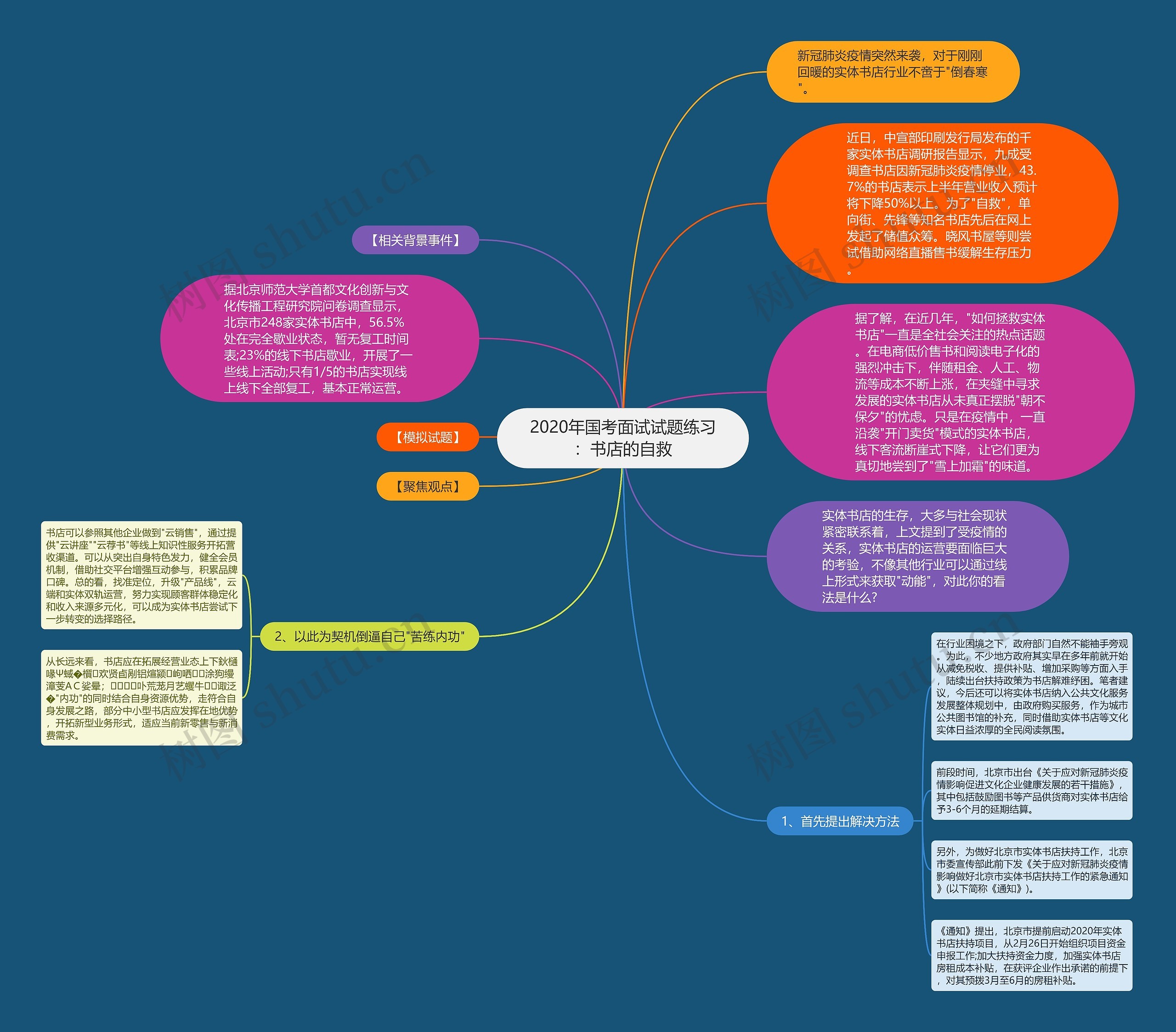 2020年国考面试试题练习：书店的自救思维导图