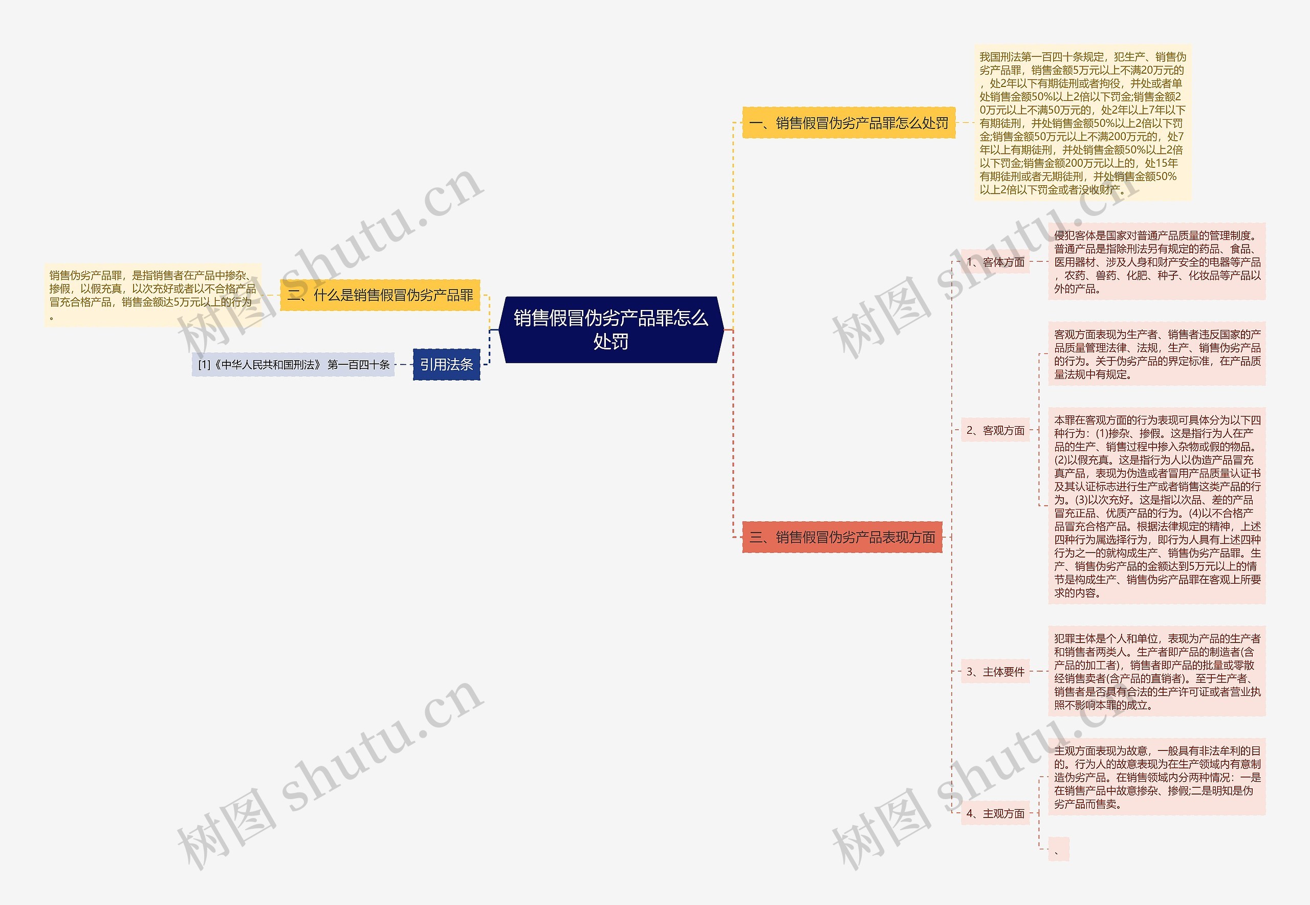 销售假冒伪劣产品罪怎么处罚思维导图