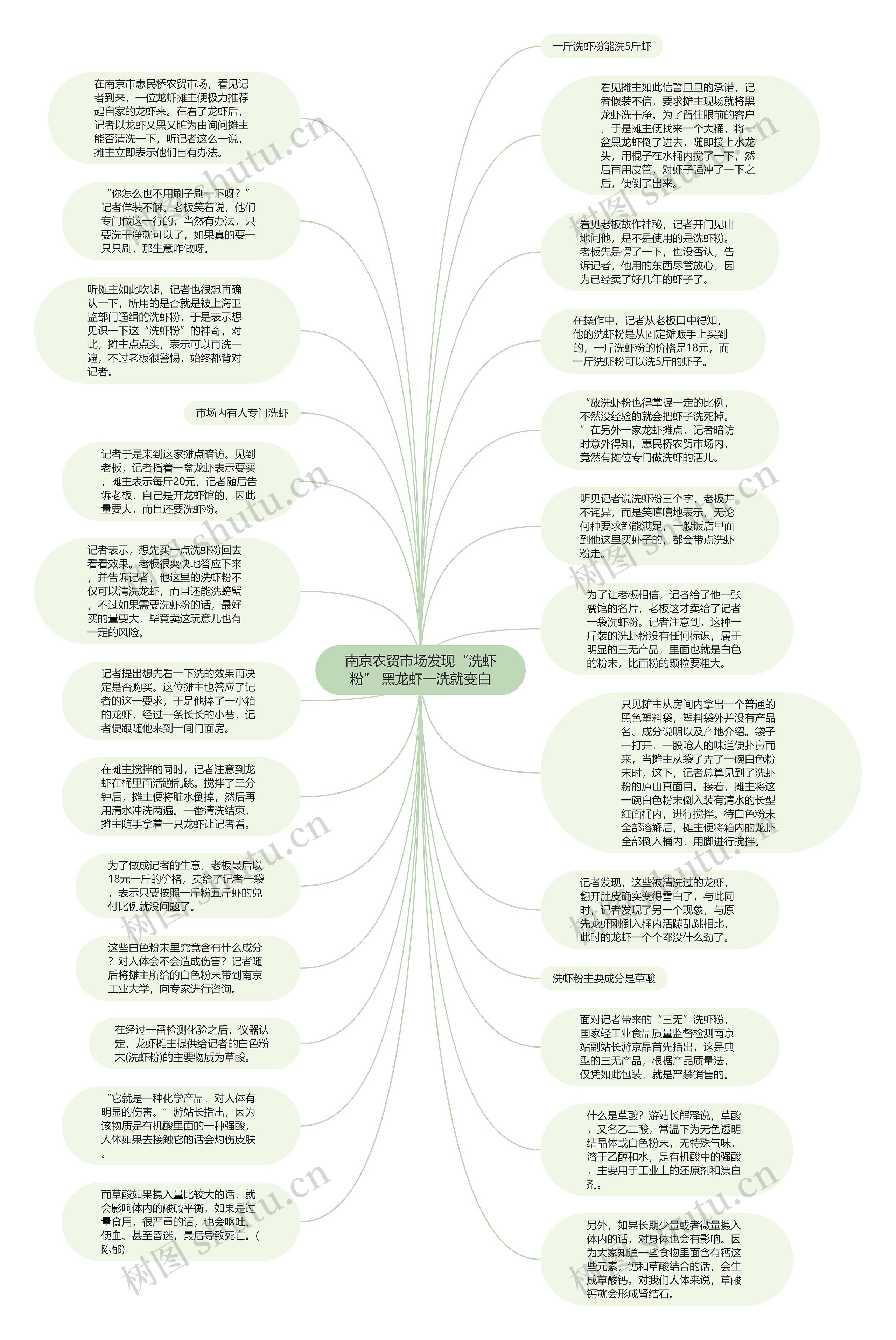 南京农贸市场发现“洗虾粉” 黑龙虾一洗就变白思维导图