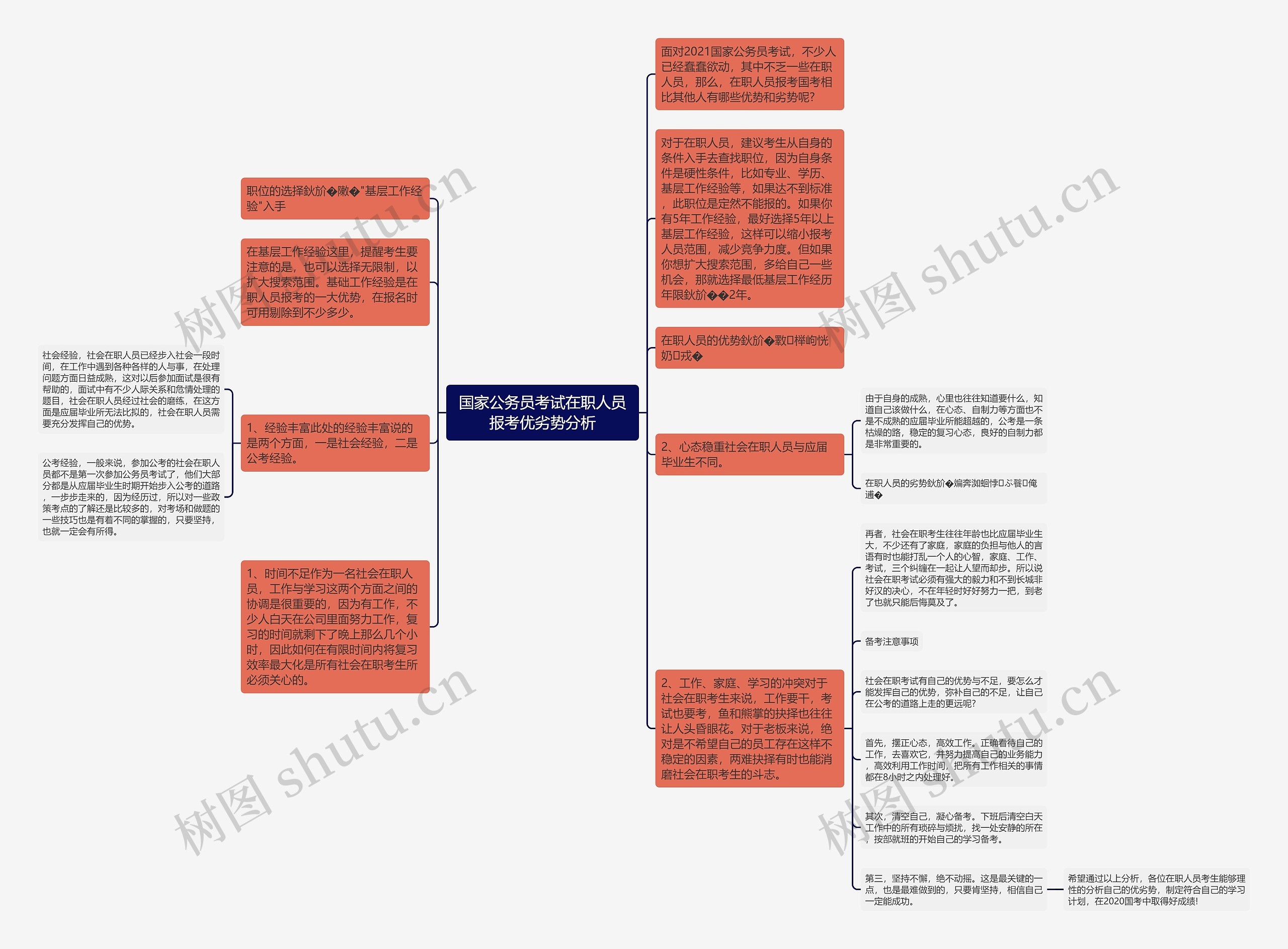 国家公务员考试在职人员报考优劣势分析思维导图