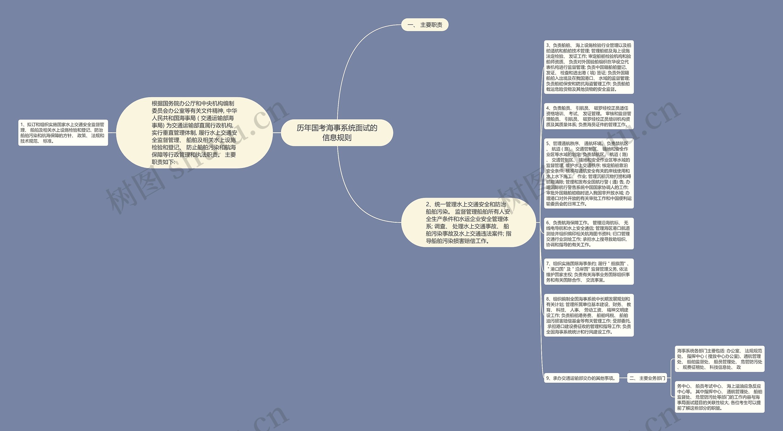 历年国考海事系统面试的信息规则思维导图