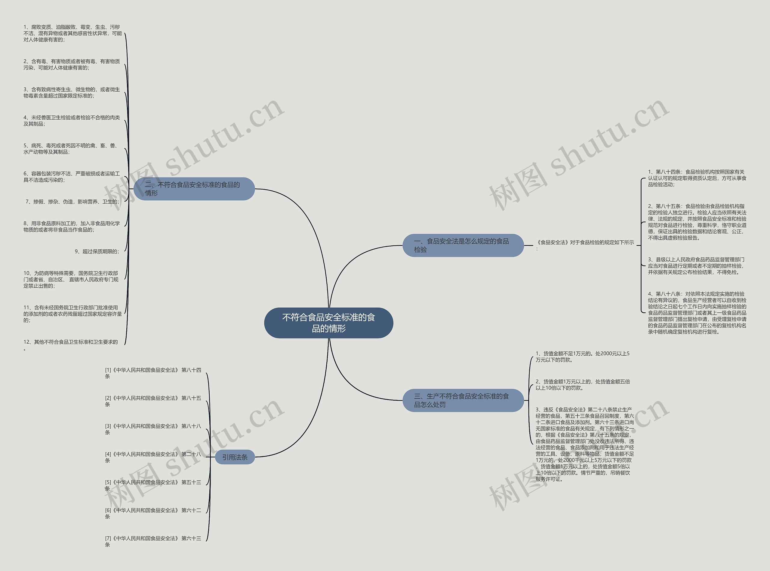 不符合食品安全标准的食品的情形 不符合食品安全标准的食品的情形
