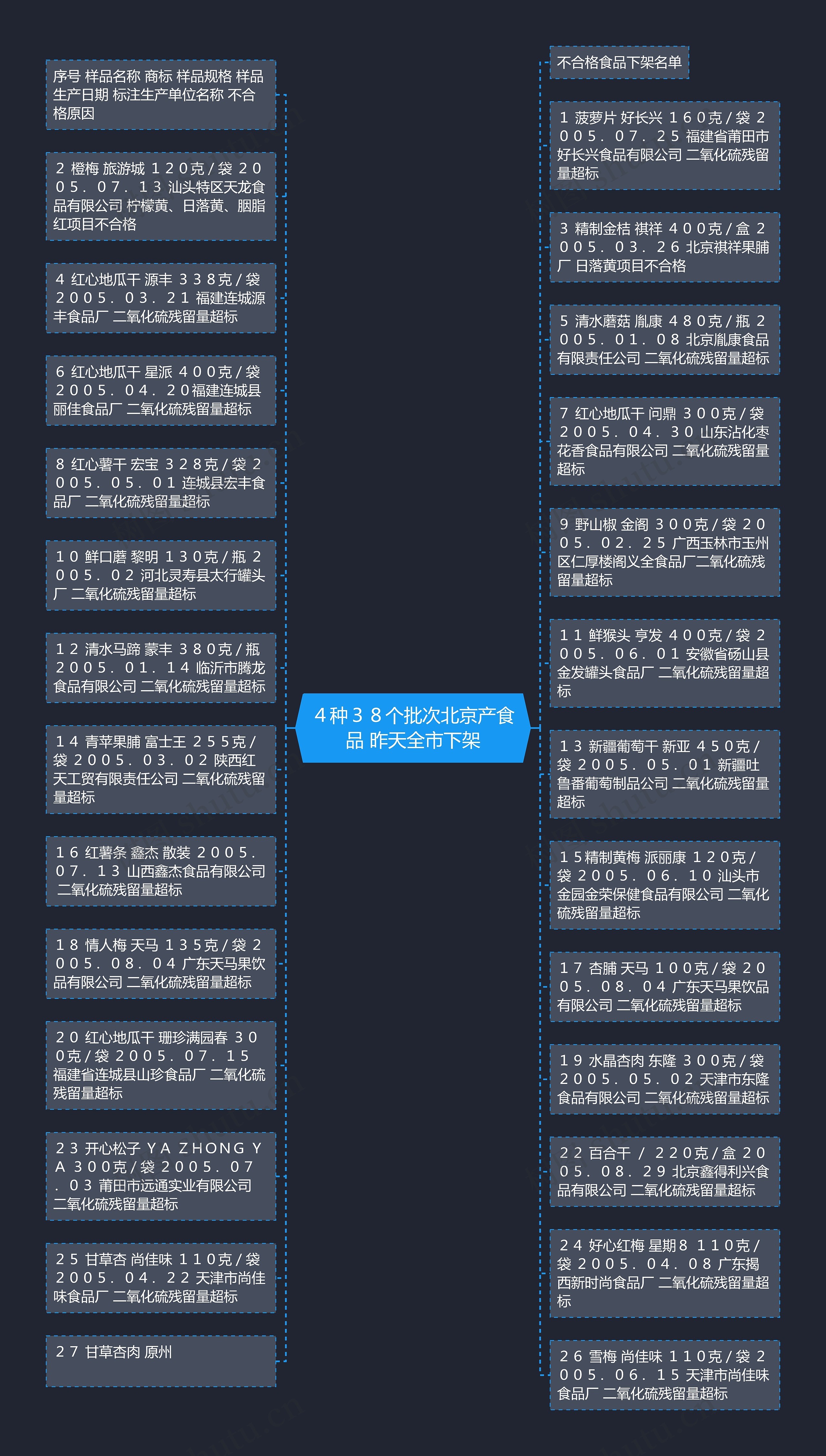 ４种３８个批次北京产食品 昨天全市下架思维导图