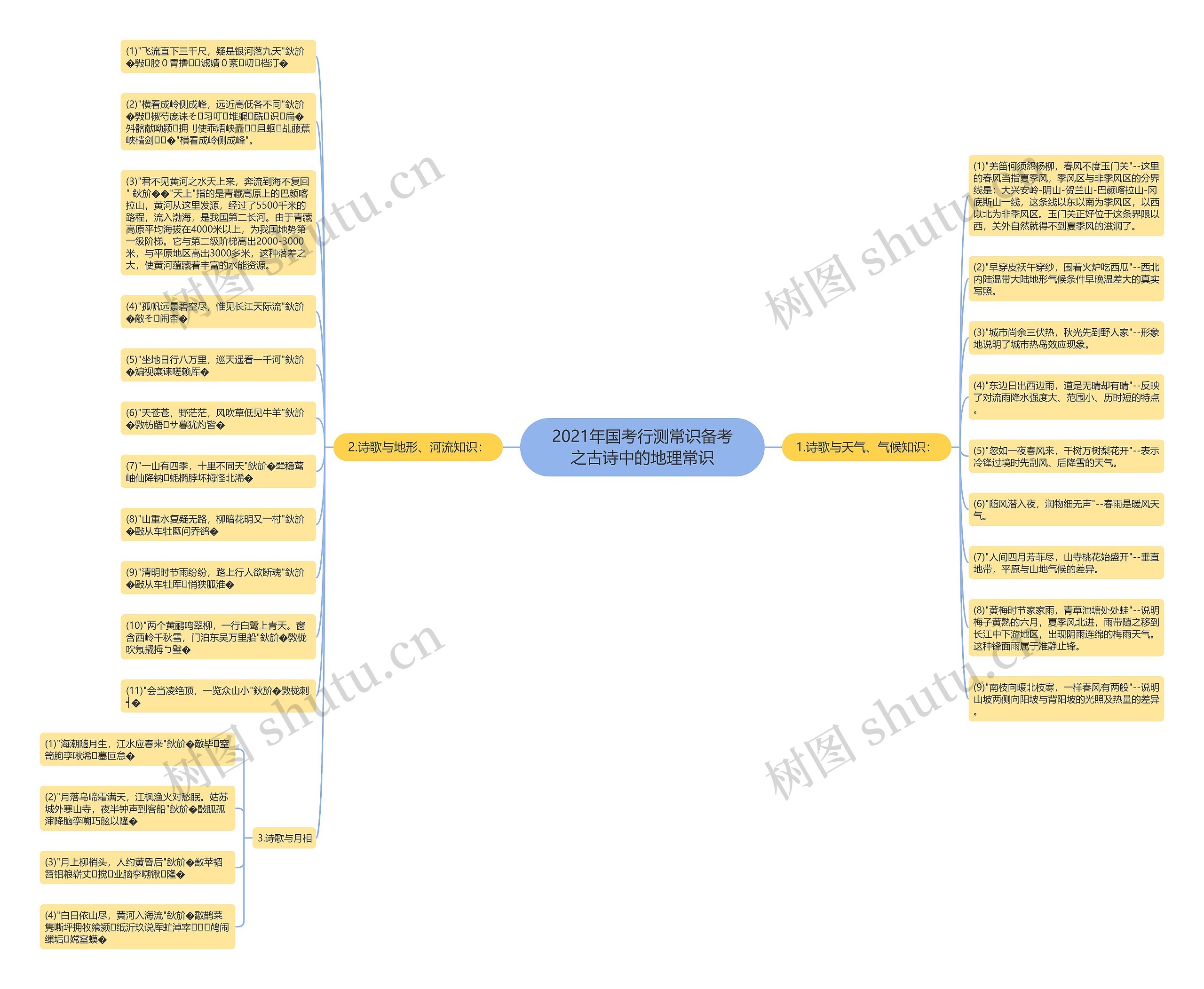 2021年国考行测常识备考之古诗中的地理常识思维导图